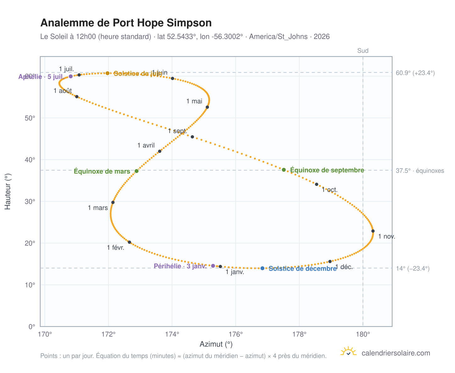 Carte de l'analemme de Port Hope Simpson : le Soleil à 12h00 (heure standard) au fil de l'année