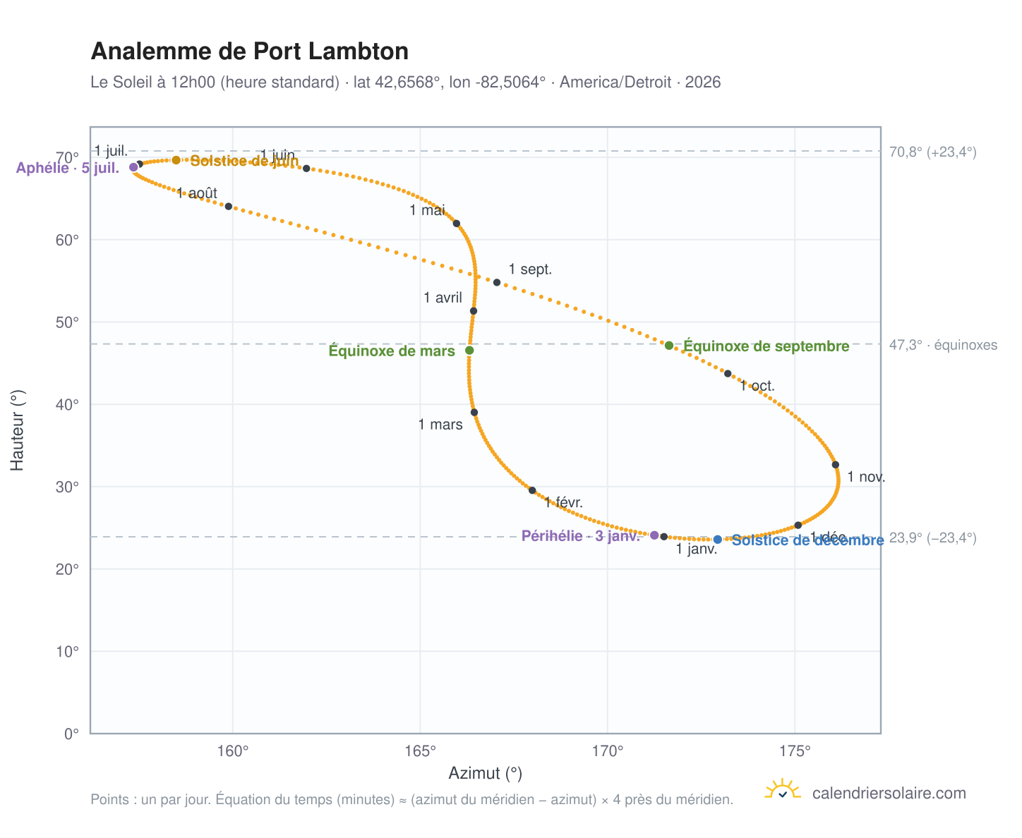 Carte de l'analemme de Port Lambton : le Soleil à 12h00 (heure standard) au fil de l'année