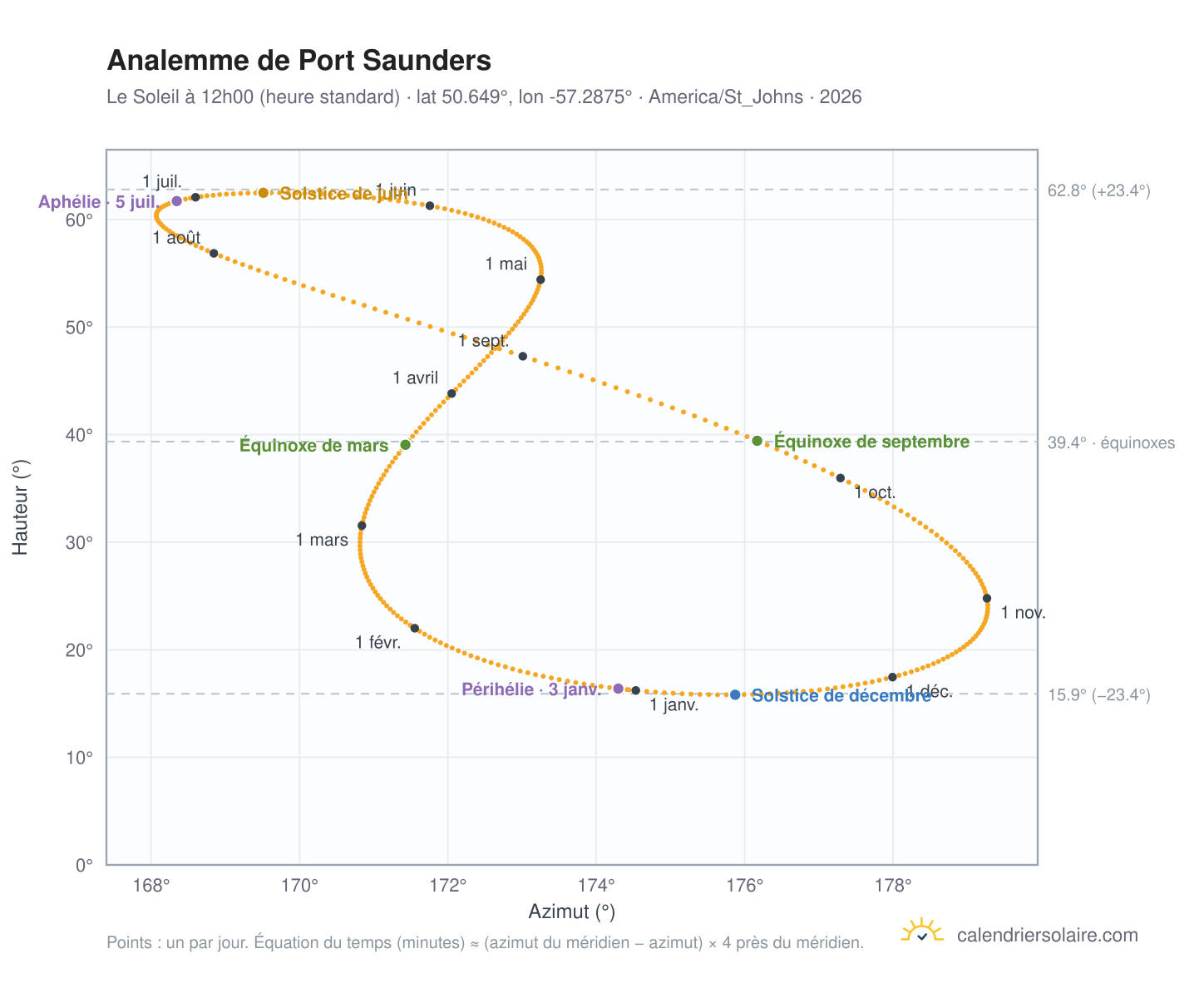 Carte de l'analemme de Port Saunders : le Soleil à 12h00 (heure standard) au fil de l'année