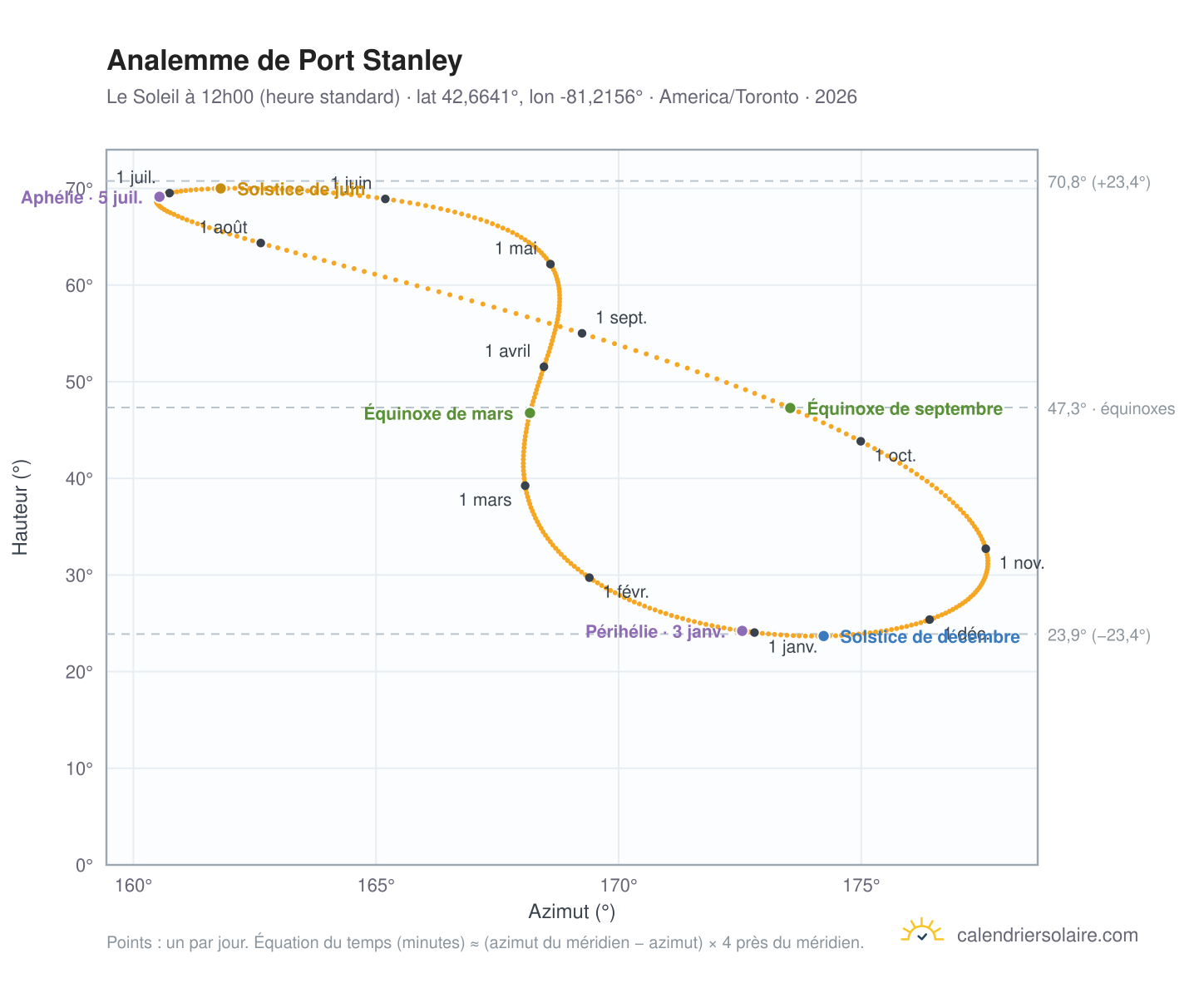 Carte de l'analemme de Port Stanley : le Soleil à 12h00 (heure standard) au fil de l'année
