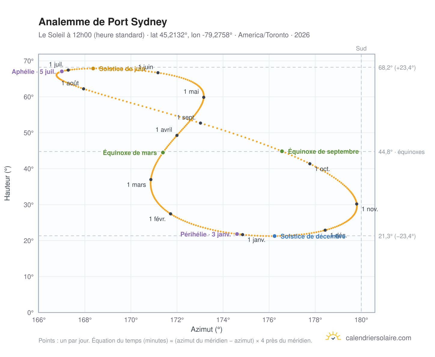 Carte de l'analemme de Port Sydney : le Soleil à 12h00 (heure standard) au fil de l'année