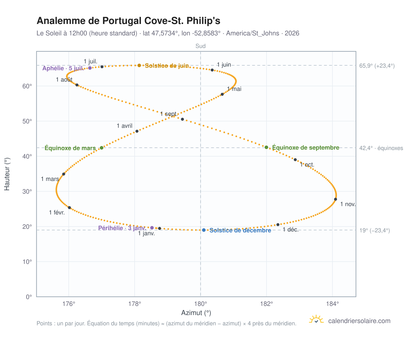 Carte de l'analemme de Portugal Cove-St. Philip's : le Soleil à 12h00 (heure standard) au fil de l'année