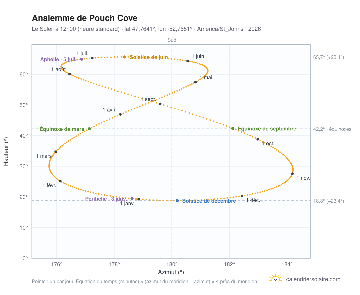 Carte de l'analemme de Pouch Cove : le Soleil à 12h00 (heure standard) au fil de l'année