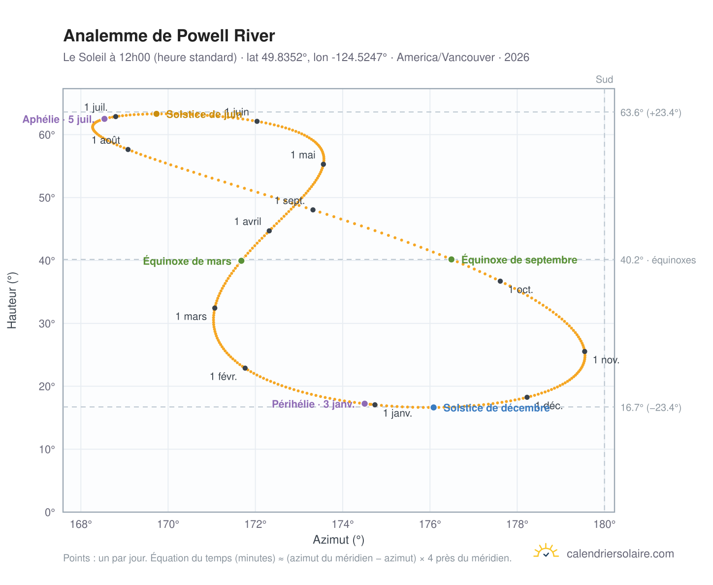 Carte de l'analemme de Powell River : le Soleil à 12h00 (heure standard) au fil de l'année