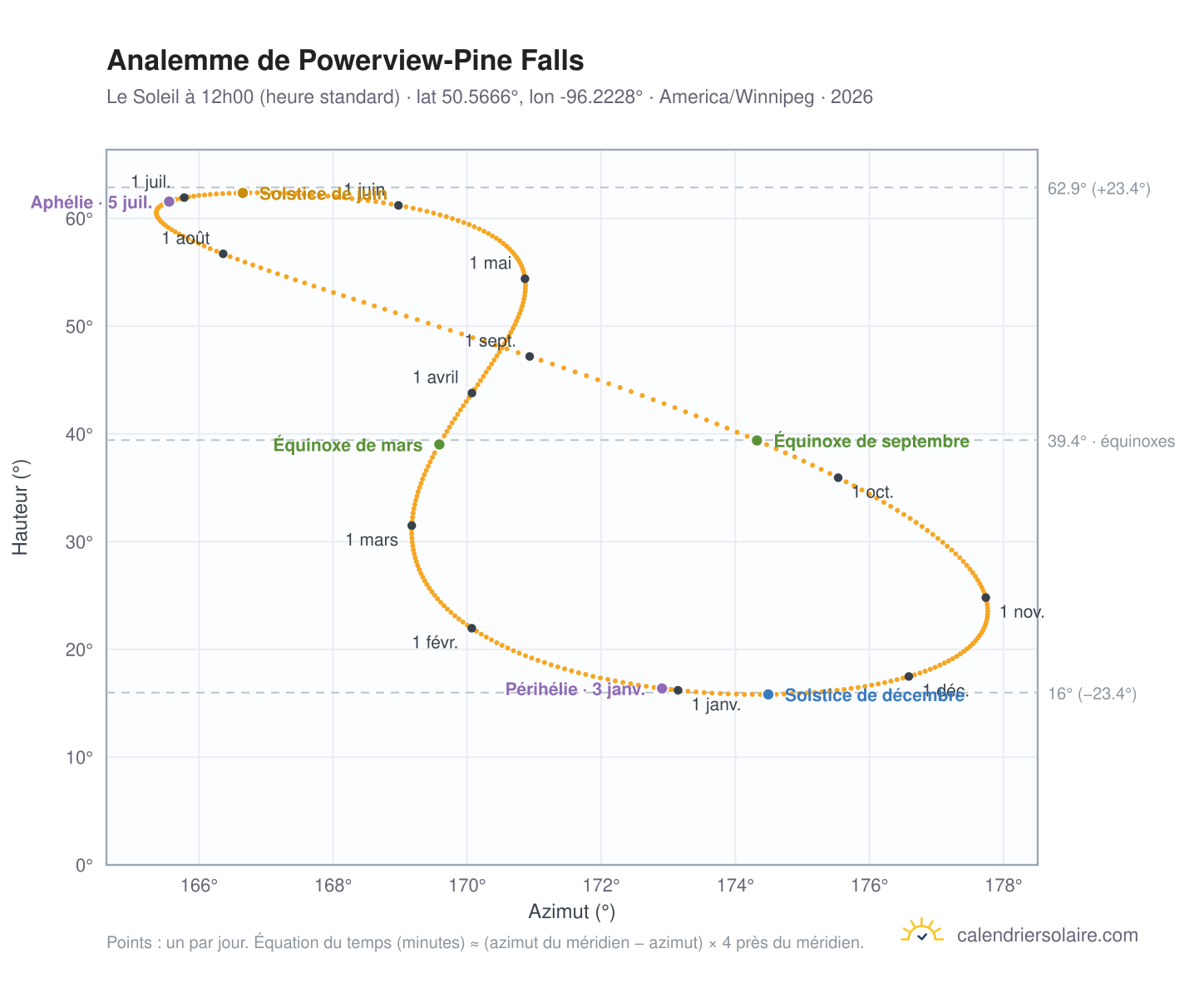 Carte de l'analemme de Powerview-Pine Falls : le Soleil à 12h00 (heure standard) au fil de l'année