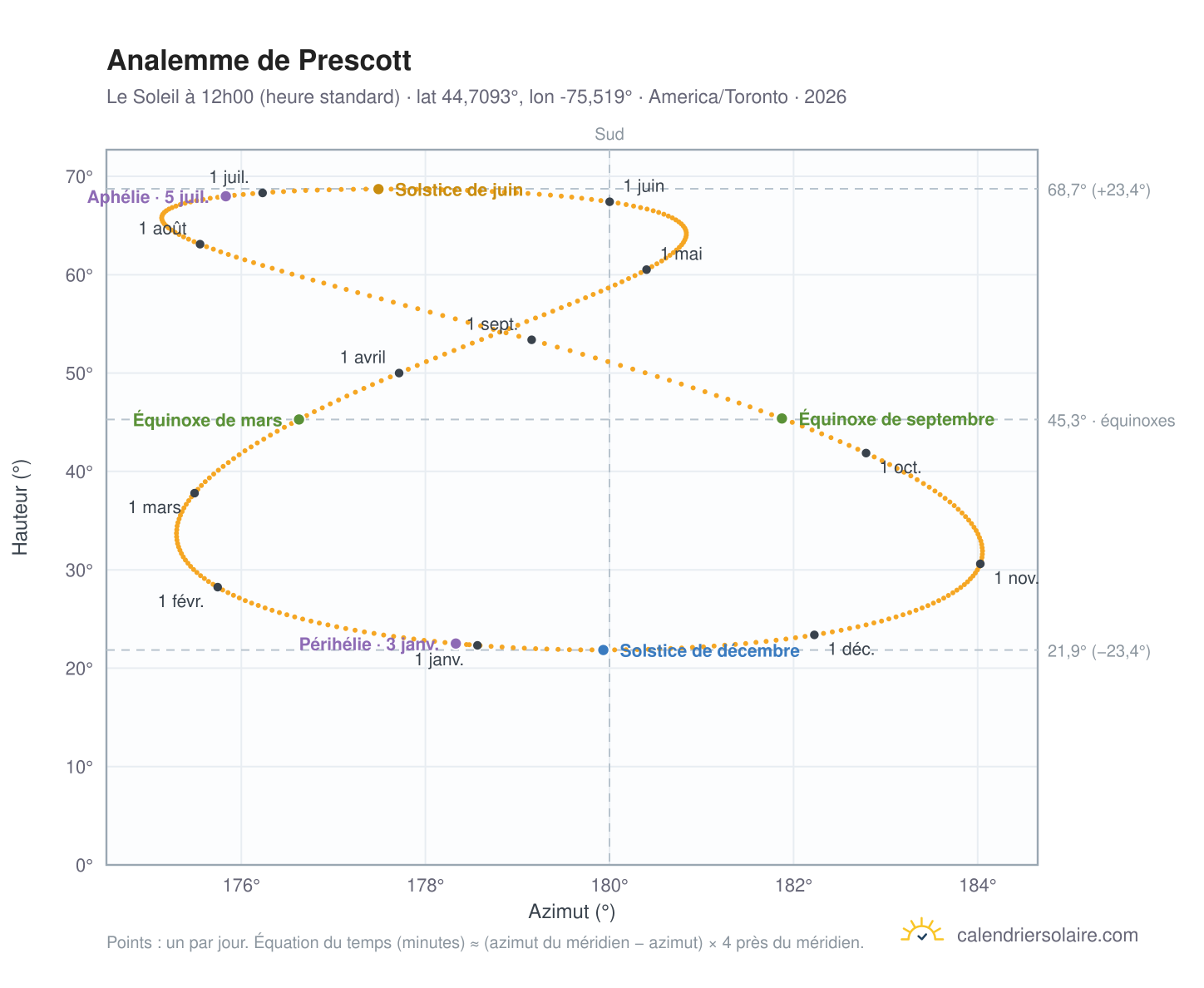 Carte de l'analemme de Prescott : le Soleil à 12h00 (heure standard) au fil de l'année
