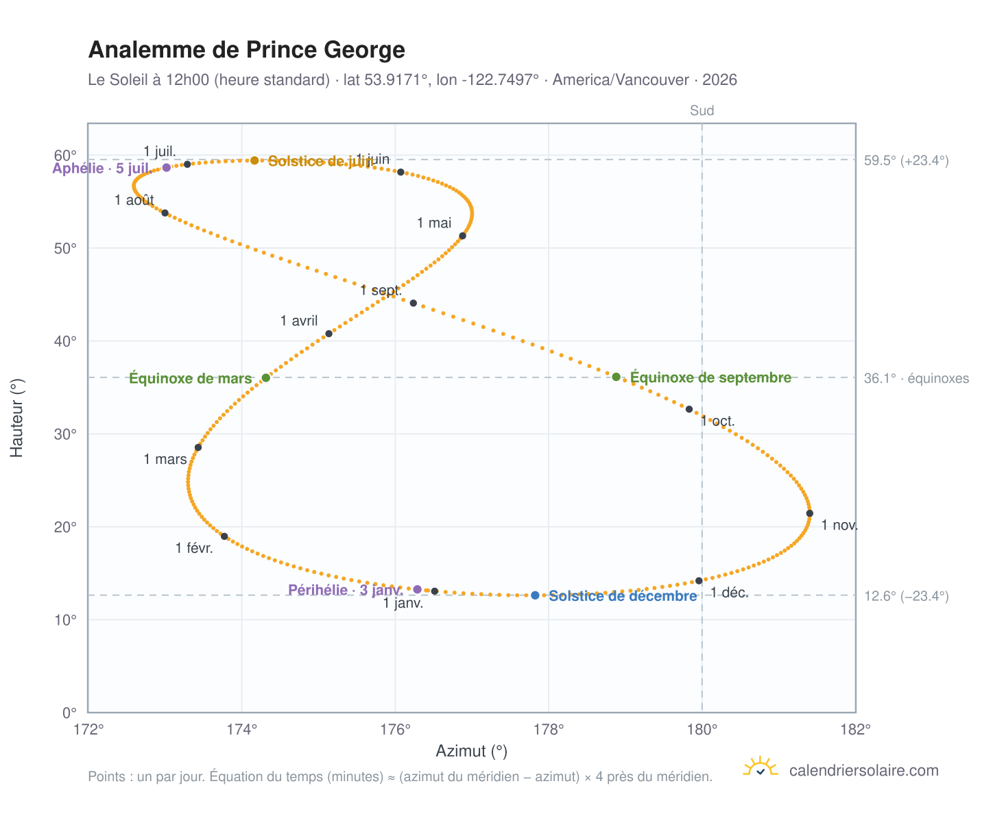 Carte de l'analemme de Prince George : le Soleil à 12h00 (heure standard) au fil de l'année