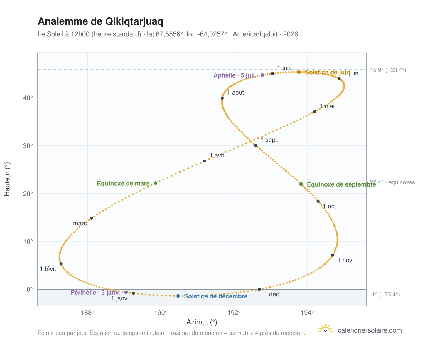 Carte de l'analemme de Qikiqtarjuaq : le Soleil à 12h00 (heure standard) au fil de l'année