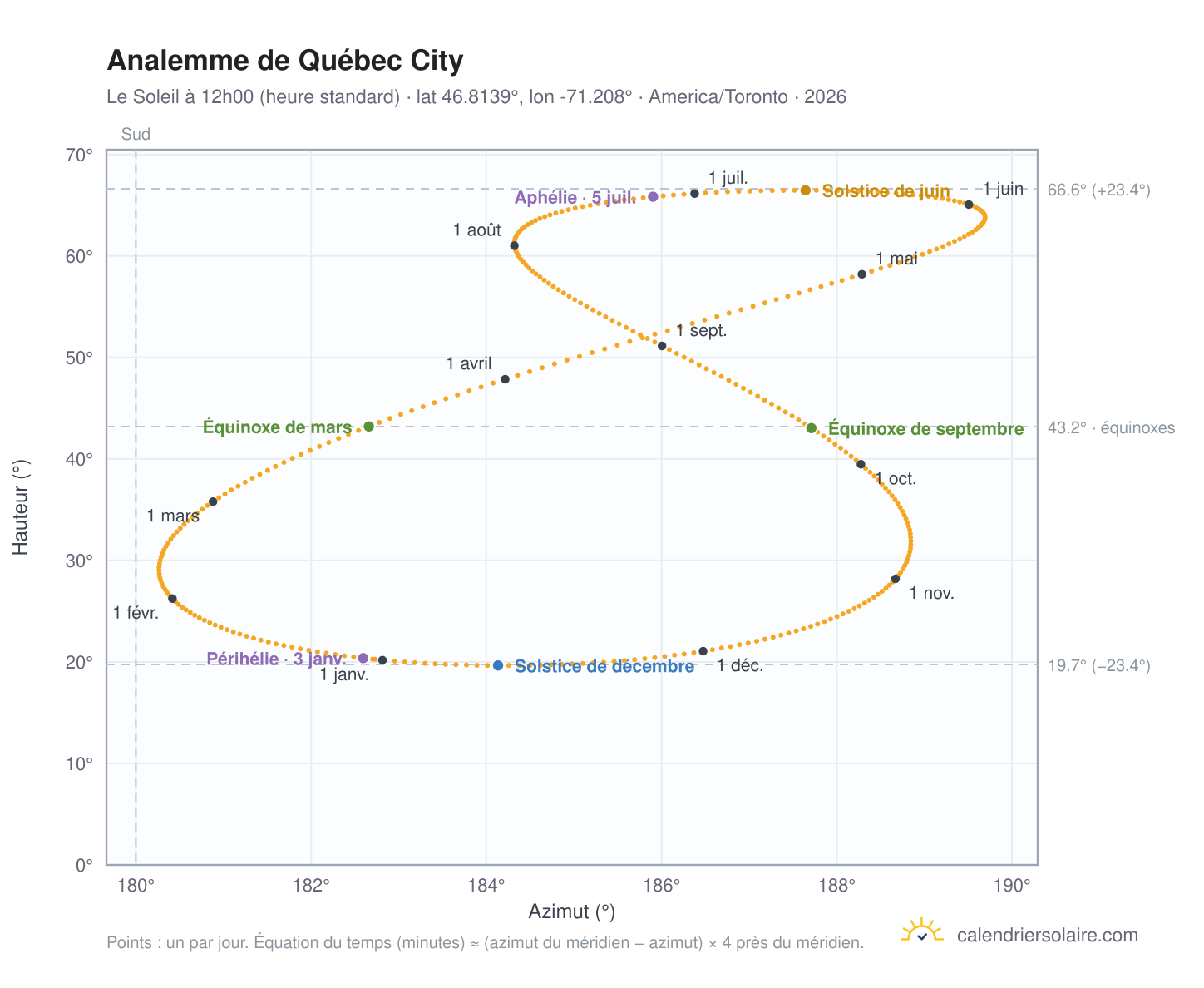 Carte de l'analemme de Québec : le Soleil à 12h00 (heure standard) au fil de l'année