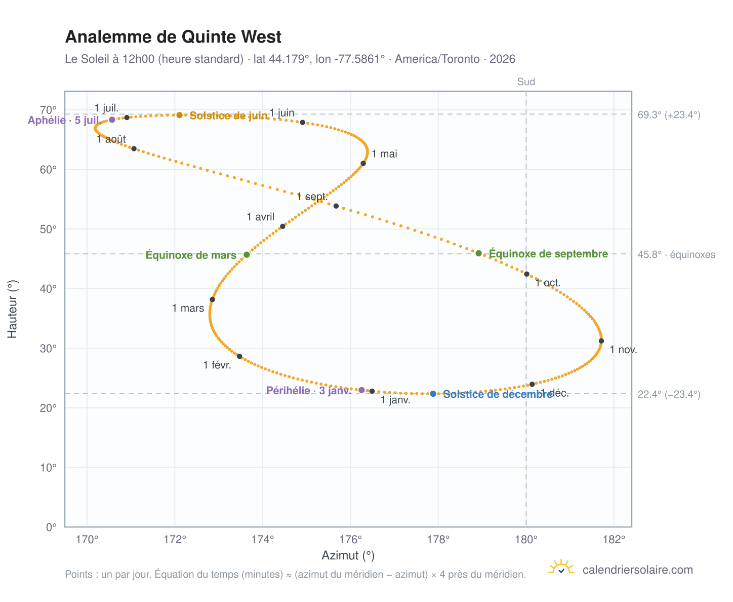 Carte de l'analemme de Quinte West : le Soleil à 12h00 (heure standard) au fil de l'année