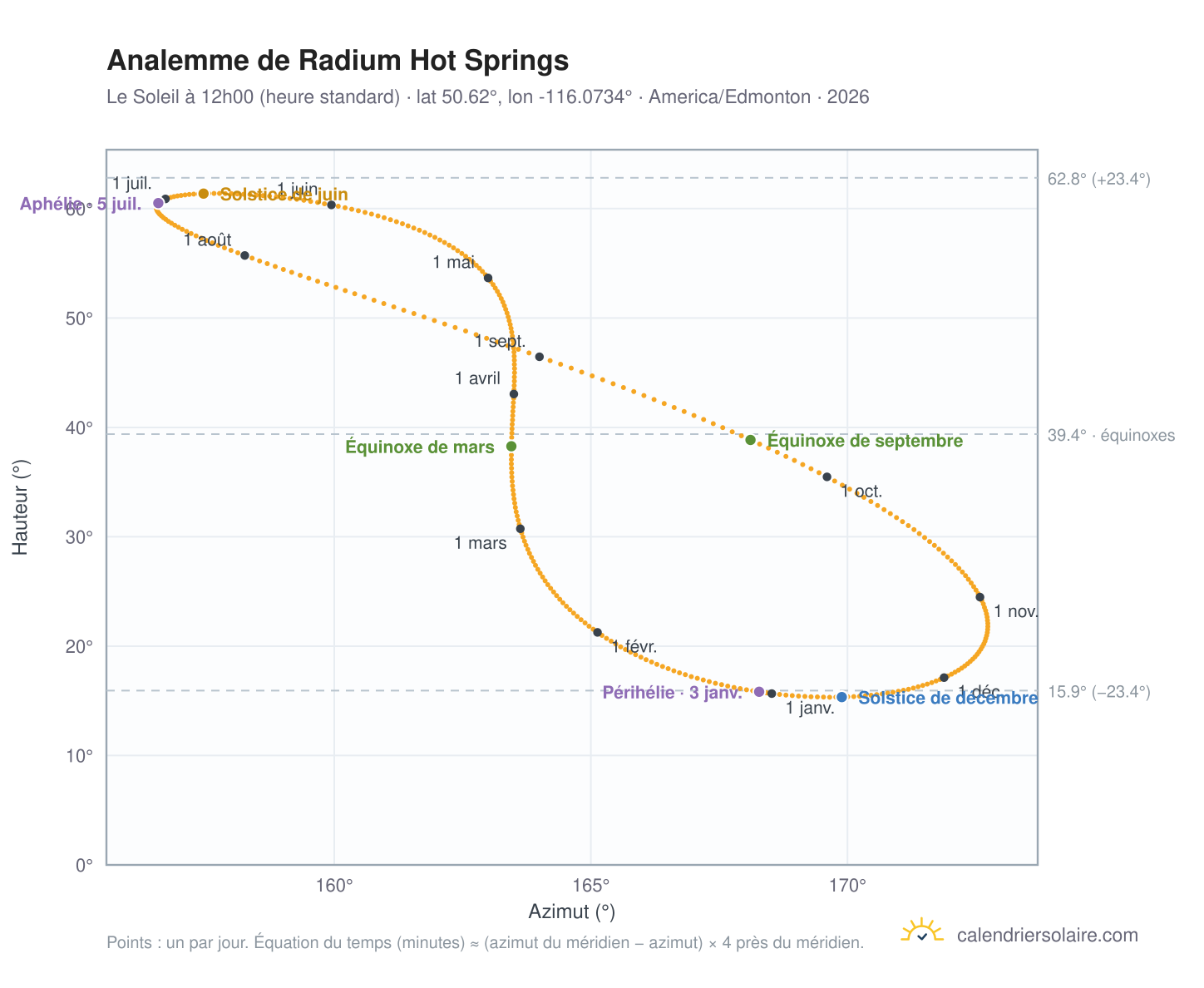 Carte de l'analemme de Radium Hot Springs : le Soleil à 12h00 (heure standard) au fil de l'année