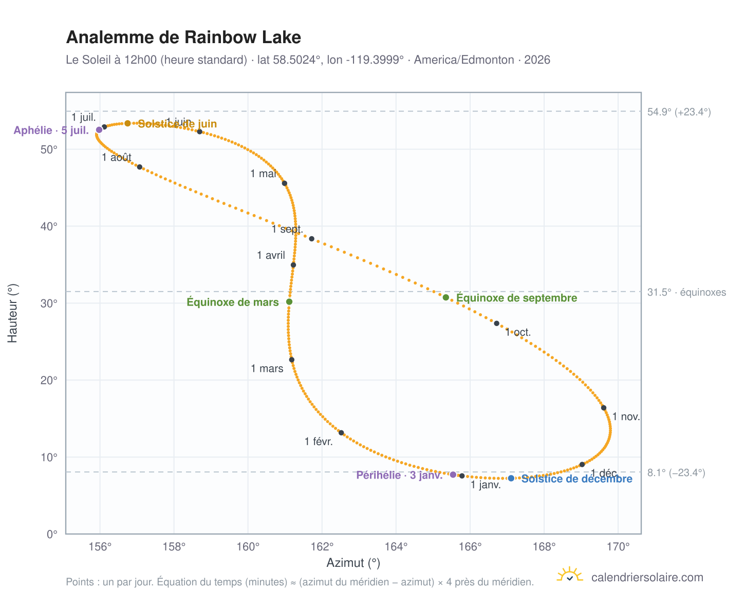 Carte de l'analemme de Rainbow Lake : le Soleil à 12h00 (heure standard) au fil de l'année