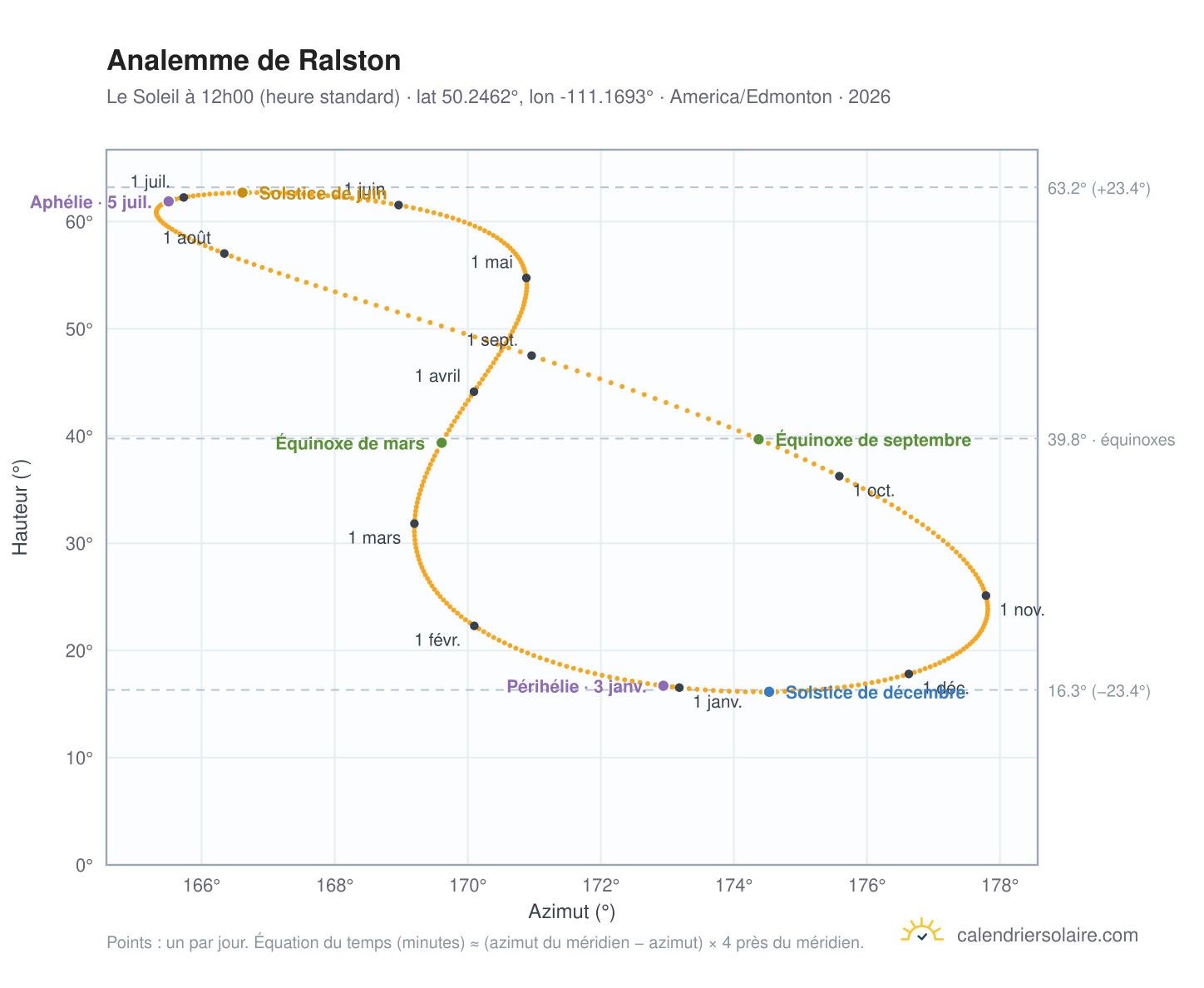 Carte de l'analemme de Ralston : le Soleil à 12h00 (heure standard) au fil de l'année