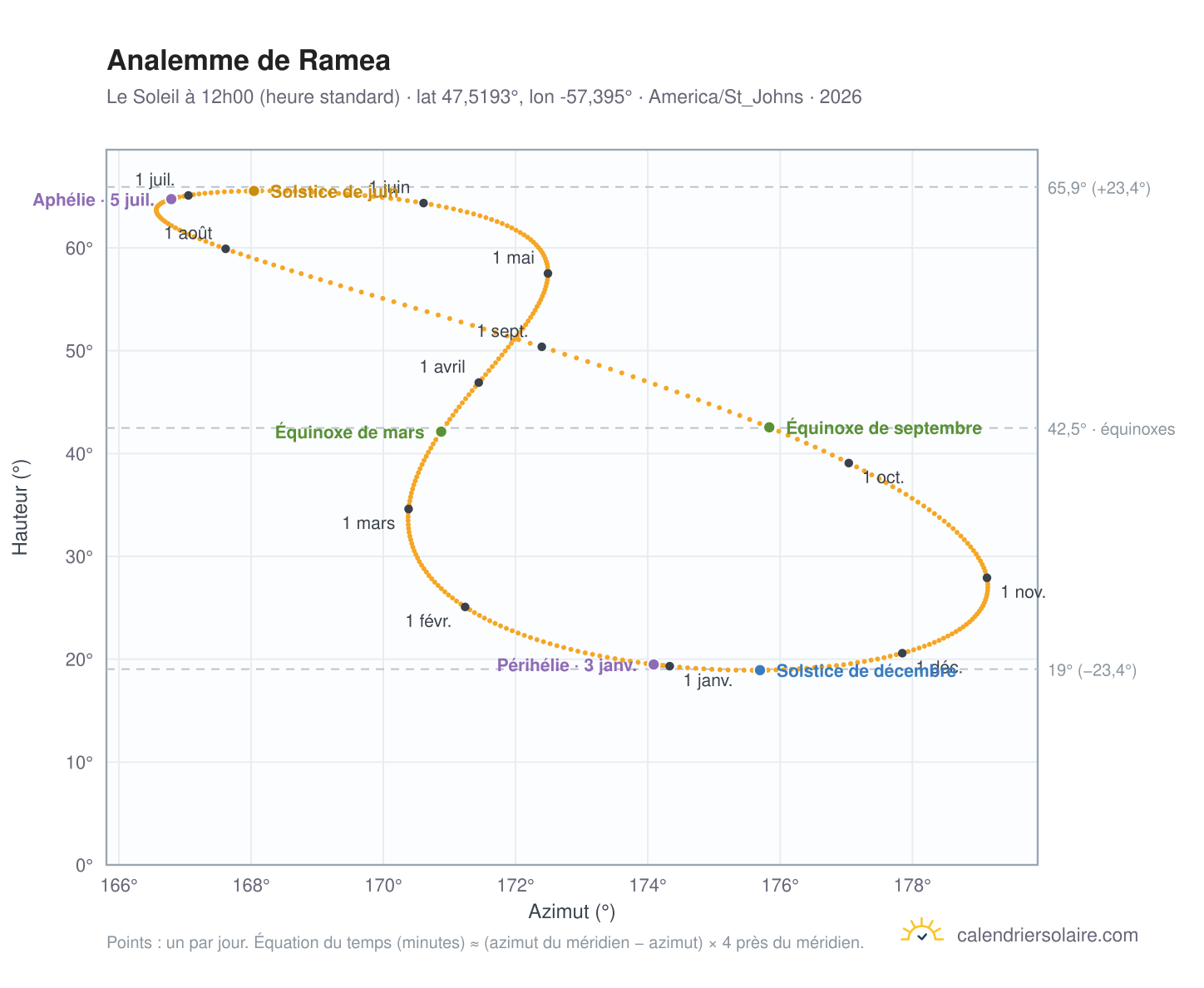 Carte de l'analemme de Ramea : le Soleil à 12h00 (heure standard) au fil de l'année