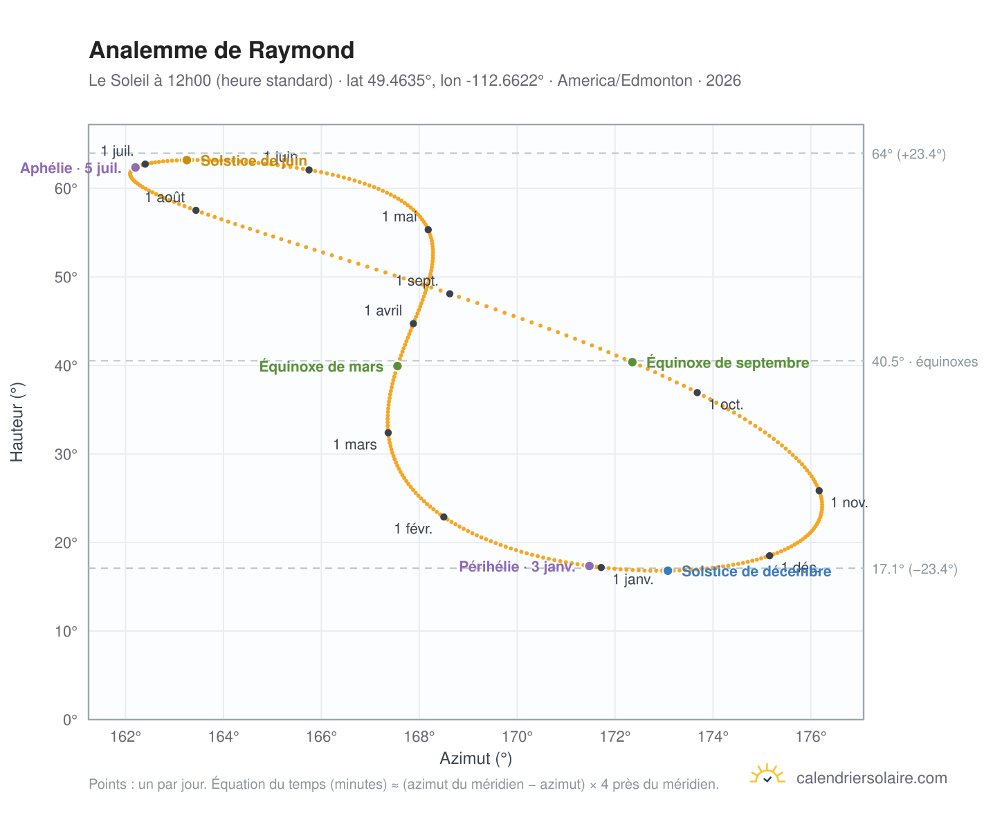 Carte de l'analemme de Raymond : le Soleil à 12h00 (heure standard) au fil de l'année