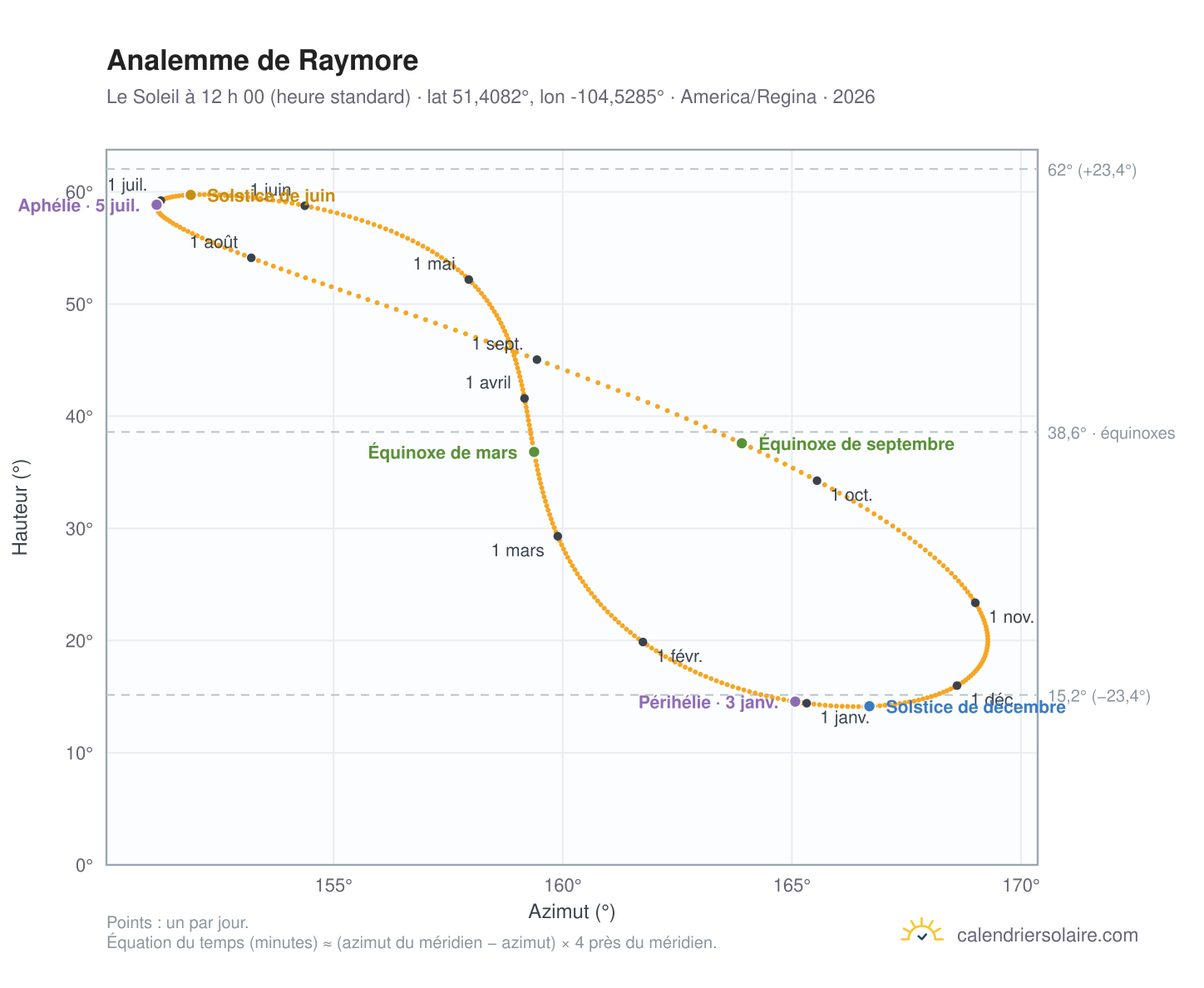 Carte de l’analemme de Raymore : le Soleil à 12 h 00 (heure standard) au fil de l’année