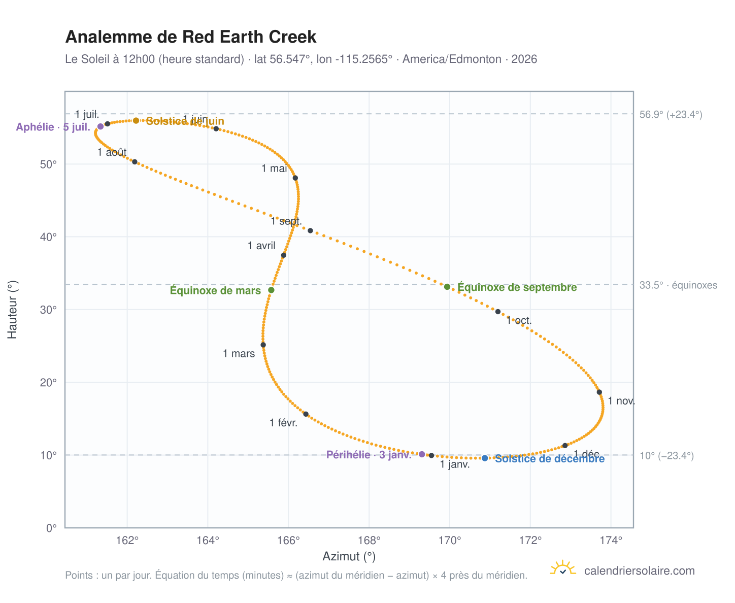 Carte de l'analemme de Red Earth Creek : le Soleil à 12h00 (heure standard) au fil de l'année