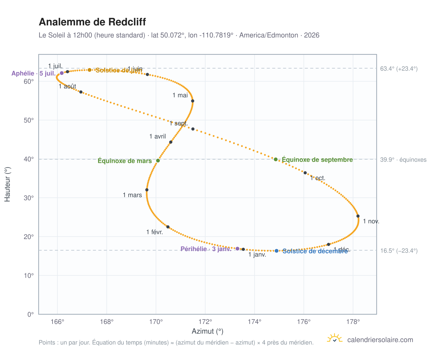 Carte de l'analemme de Redcliff : le Soleil à 12h00 (heure standard) au fil de l'année