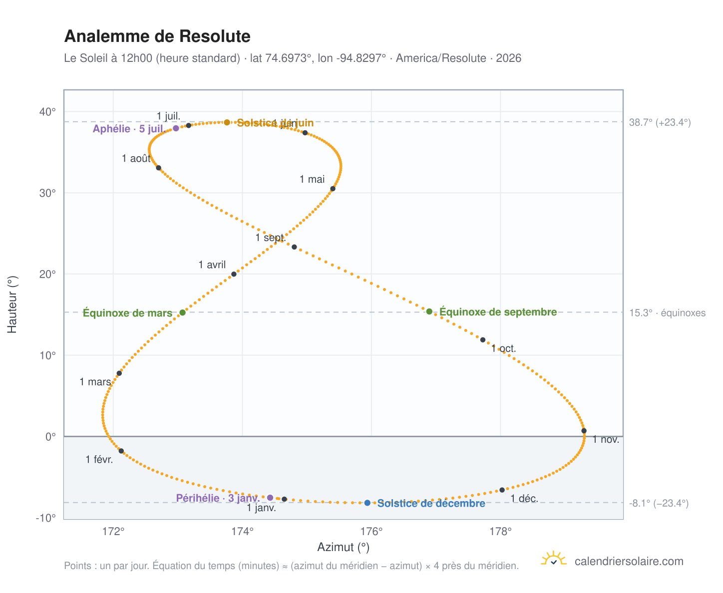 Carte de l'analemme de Resolute : le Soleil à 12h00 (heure standard) au fil de l'année