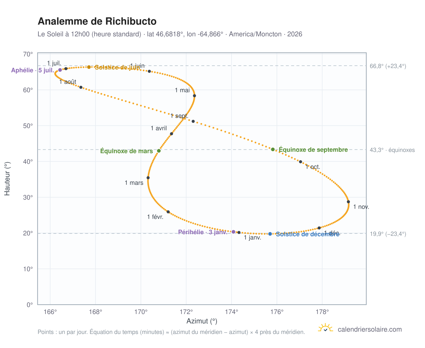 Carte de l'analemme de Richibouctou : le Soleil à 12h00 (heure standard) au fil de l'année