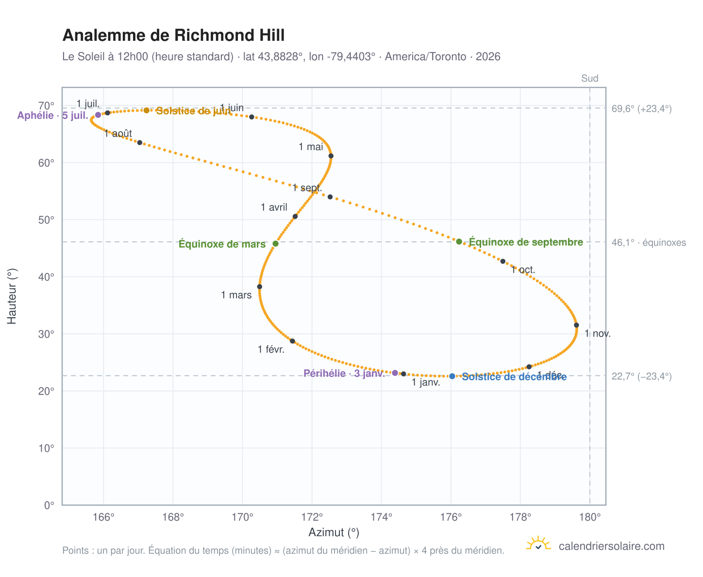 Carte de l'analemme de Richmond Hill : le Soleil à 12h00 (heure standard) au fil de l'année