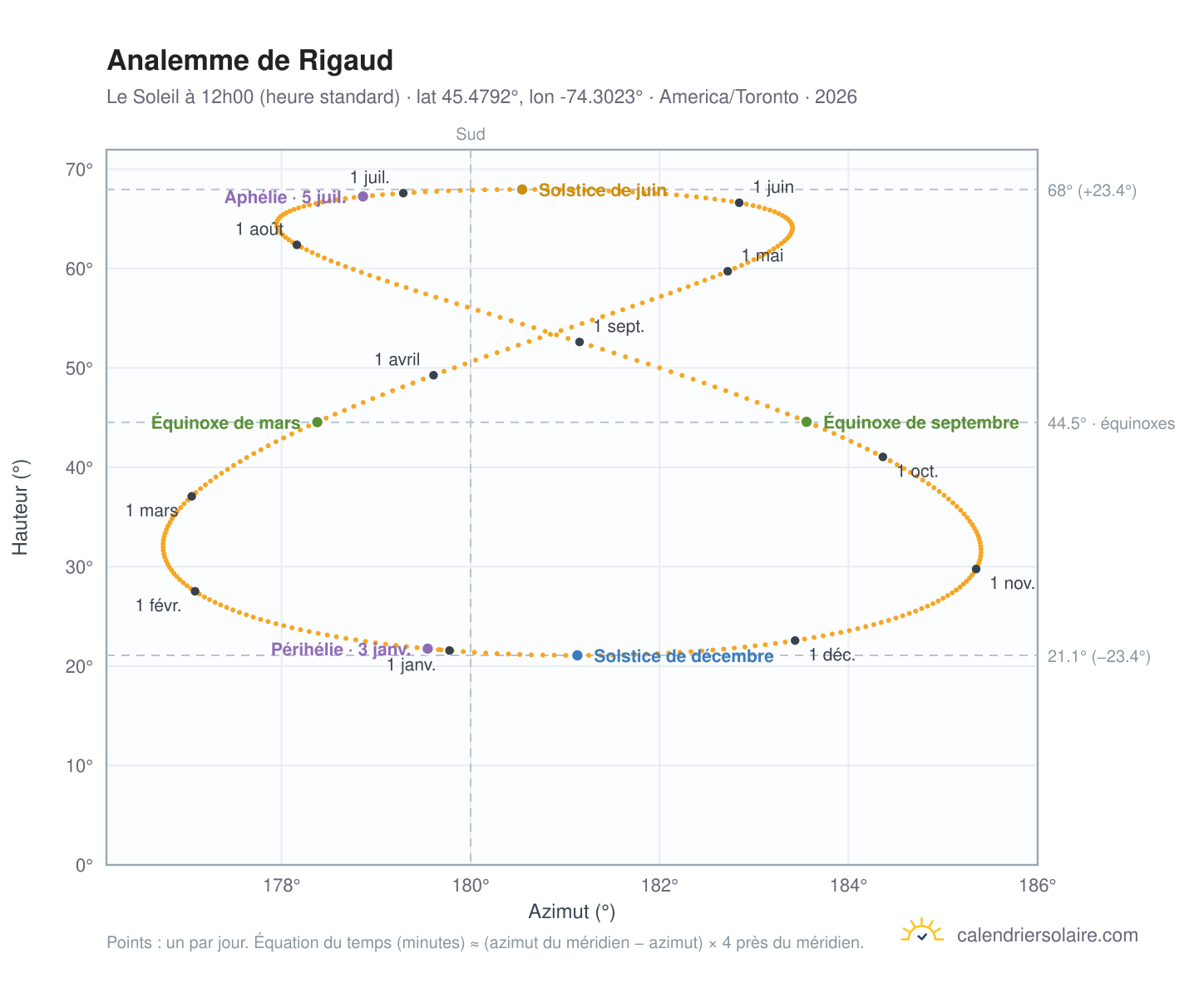 Carte de l'analemme de Rigaud : le Soleil à 12h00 (heure standard) au fil de l'année