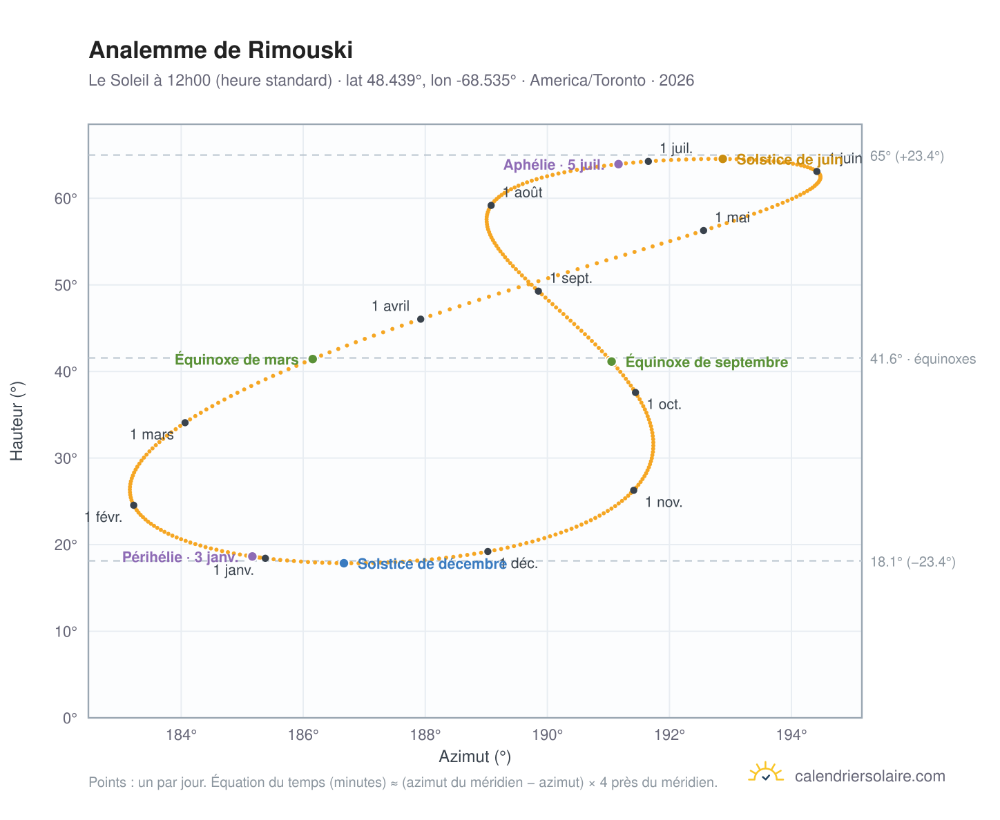 Carte de l'analemme de Rimouski : le Soleil à 12h00 (heure standard) au fil de l'année
