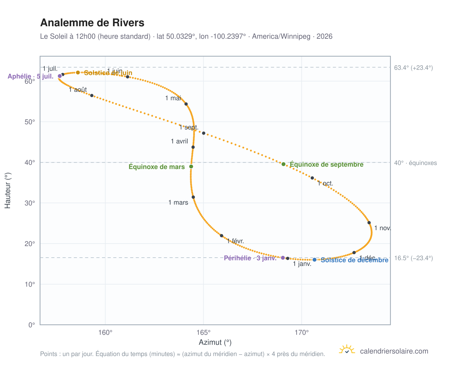 Carte de l'analemme de Rivers : le Soleil à 12h00 (heure standard) au fil de l'année