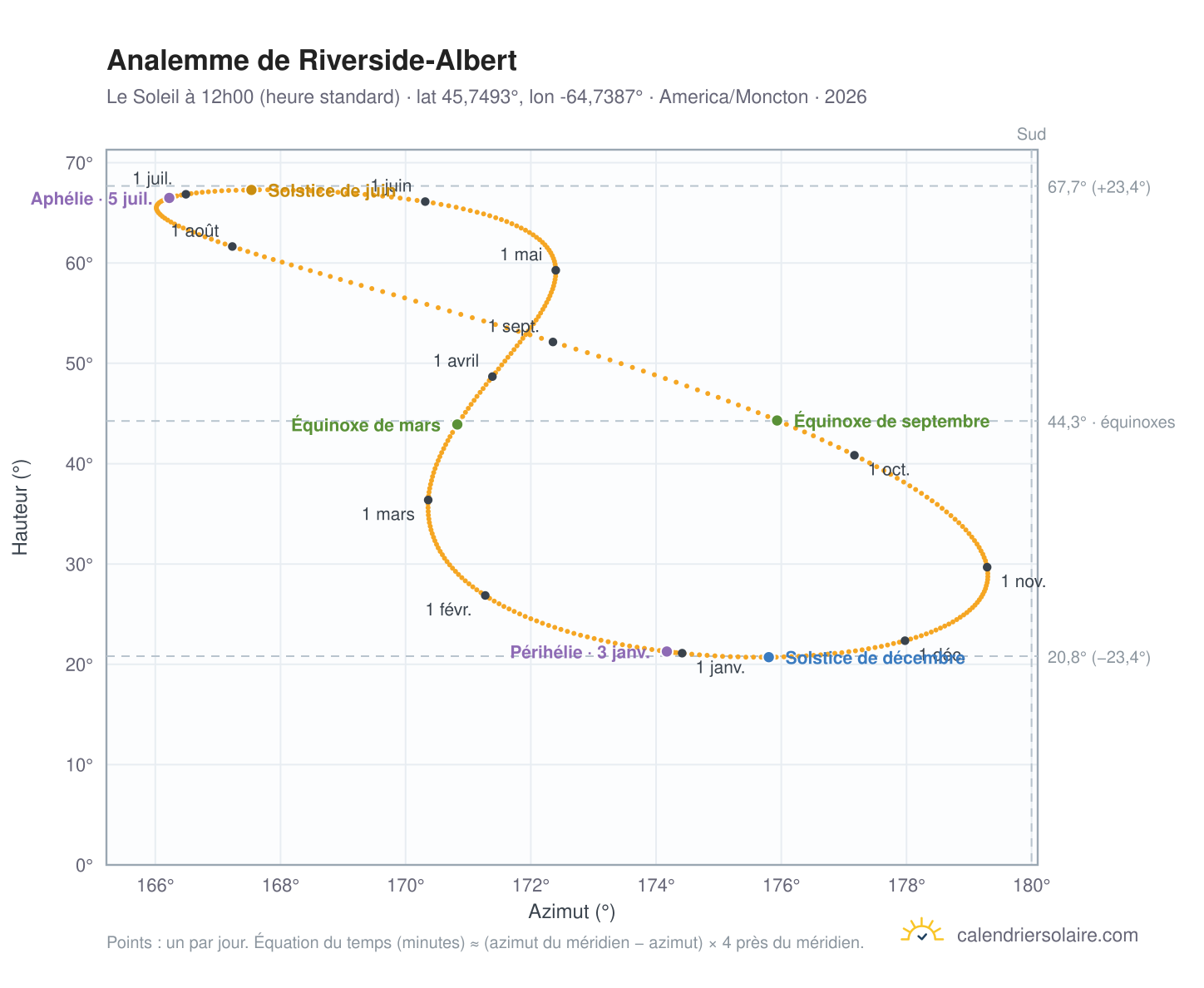 Carte de l'analemme de Riverside-Albert : le Soleil à 12h00 (heure standard) au fil de l'année