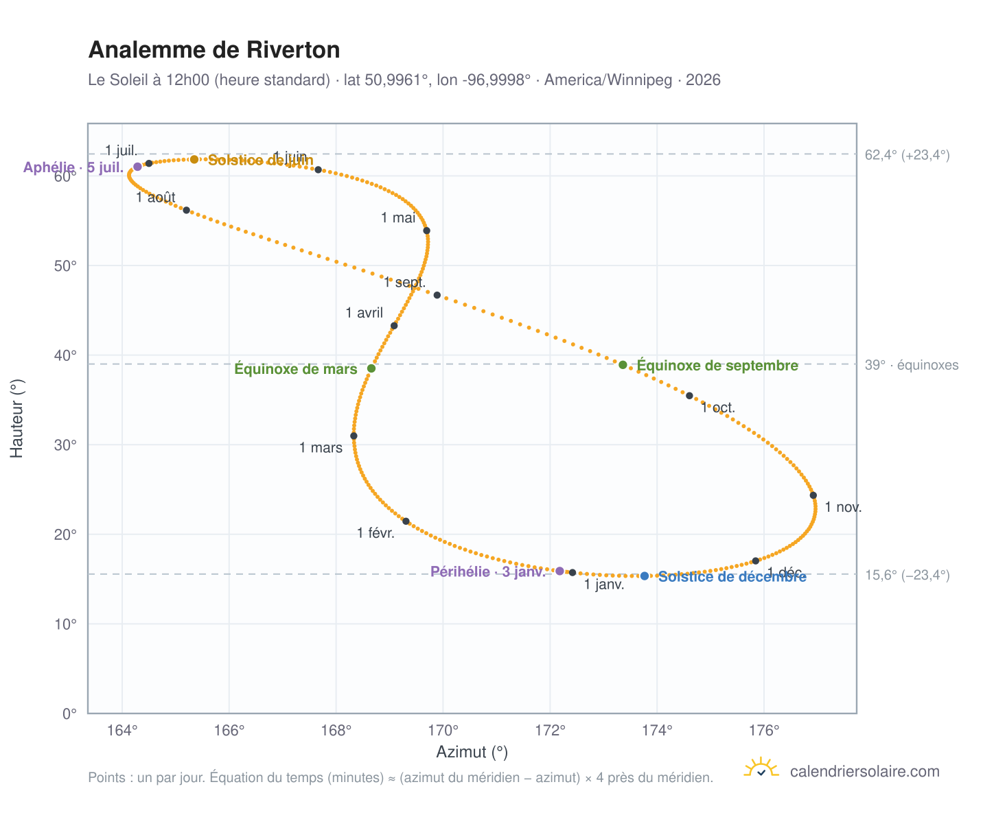 Carte de l'analemme de Riverton : le Soleil à 12h00 (heure standard) au fil de l'année