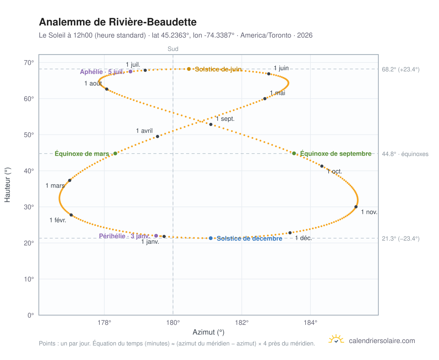 Carte de l'analemme de Rivière-Beaudette : le Soleil à 12h00 (heure standard) au fil de l'année