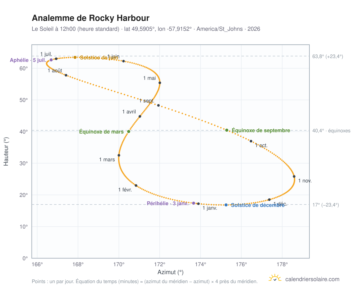 Carte de l'analemme de Rocky Harbour : le Soleil à 12h00 (heure standard) au fil de l'année