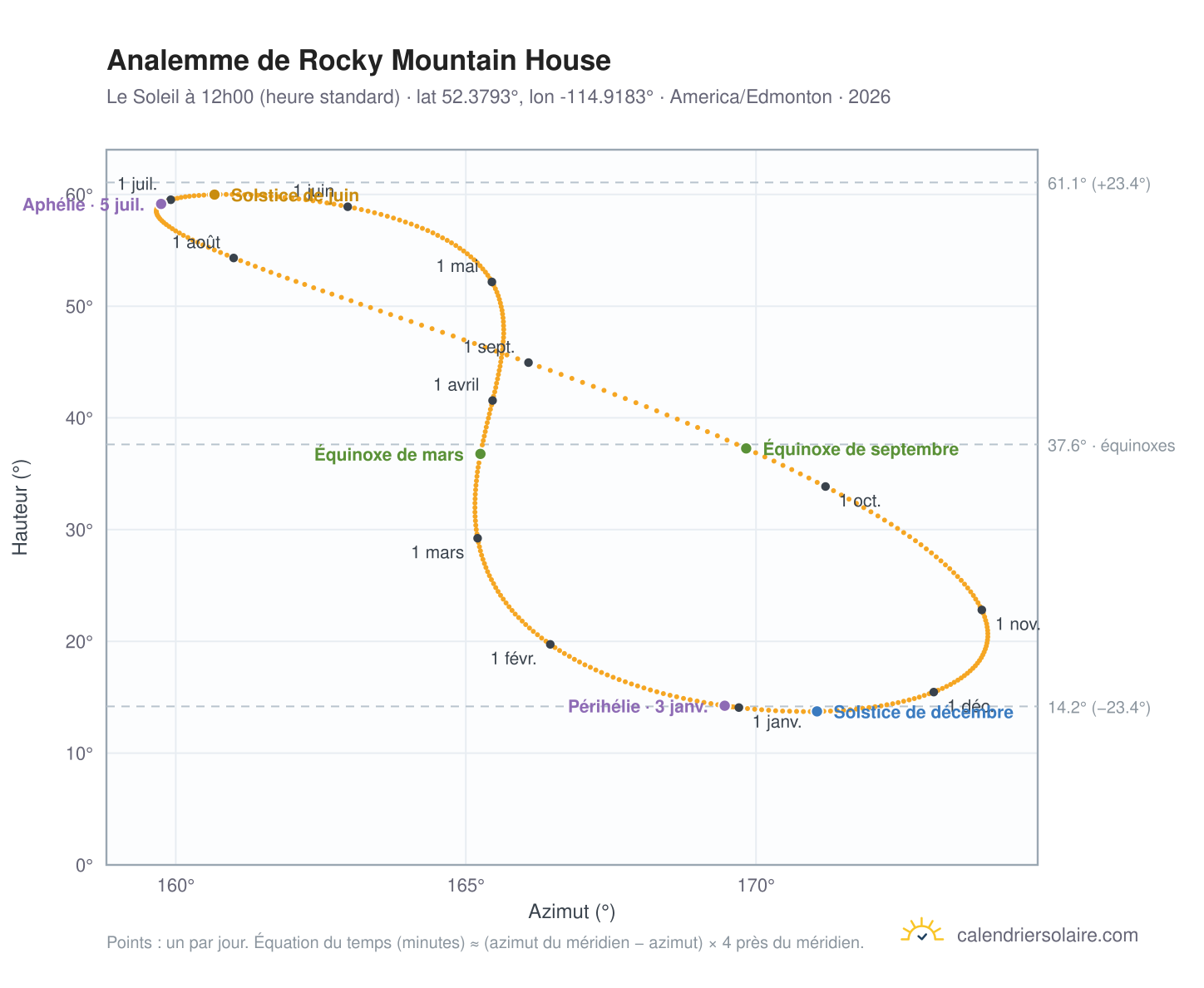 Carte de l'analemme de Rocky Mountain House : le Soleil à 12h00 (heure standard) au fil de l'année