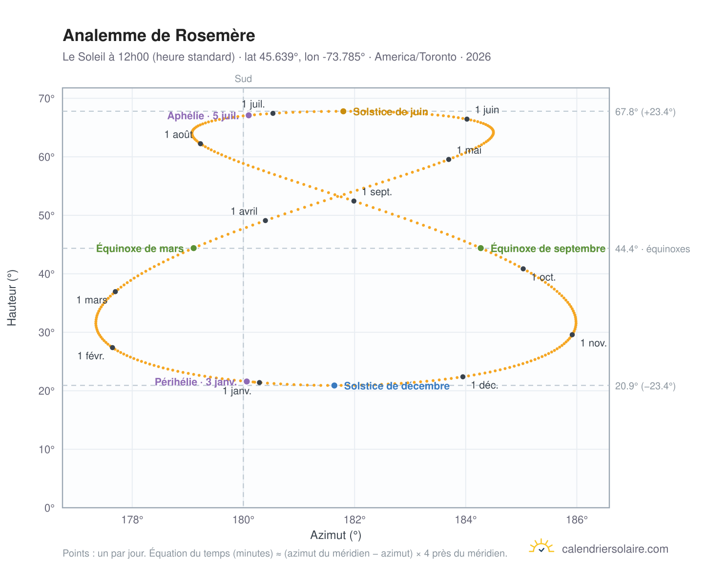 Carte de l'analemme de Rosemère : le Soleil à 12h00 (heure standard) au fil de l'année