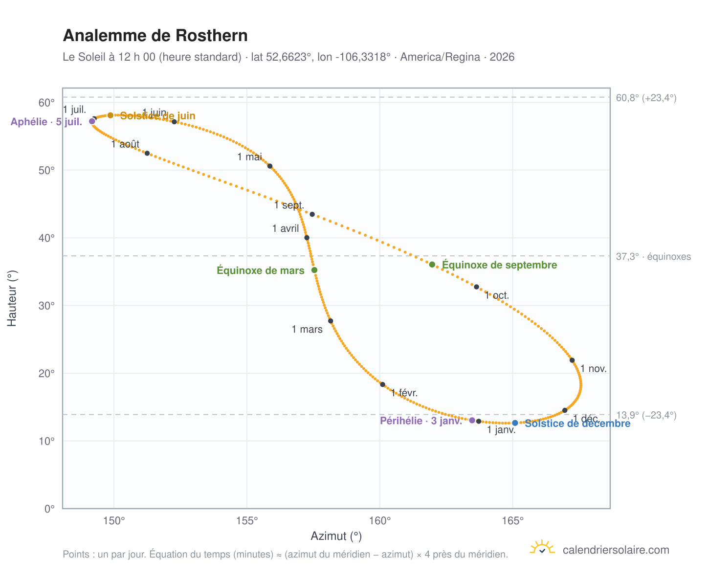 Carte de l’analemme de Rosthern : le Soleil à 12 h 00 (heure standard) au fil de l’année
