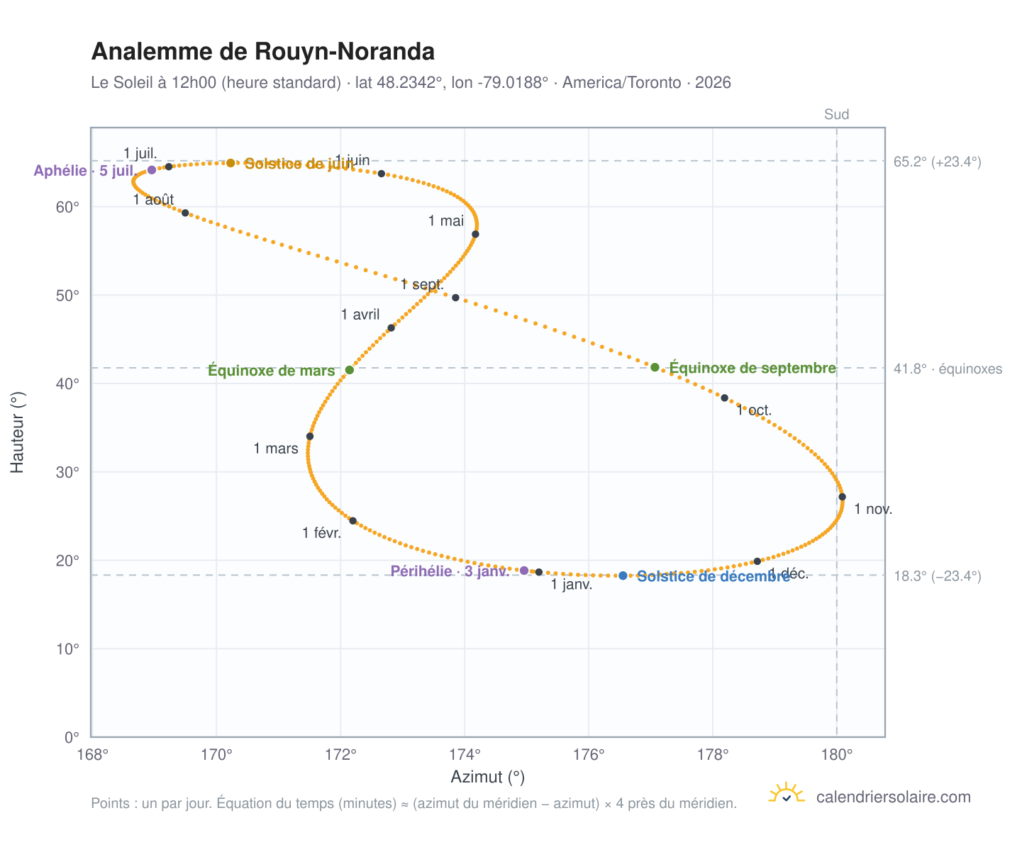 Carte de l'analemme de Rouyn-Noranda : le Soleil à 12h00 (heure standard) au fil de l'année