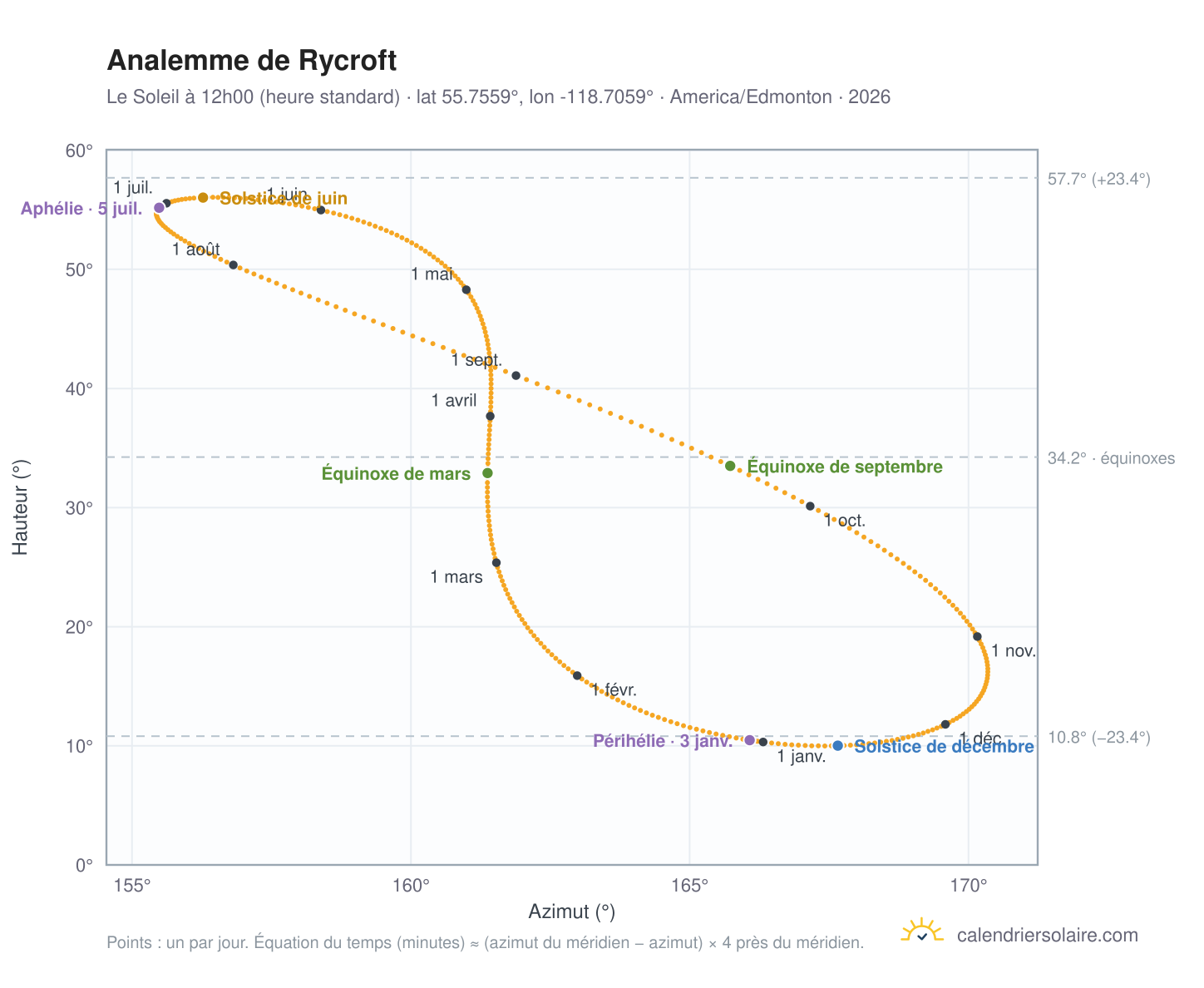 Carte de l'analemme de Rycroft : le Soleil à 12h00 (heure standard) au fil de l'année
