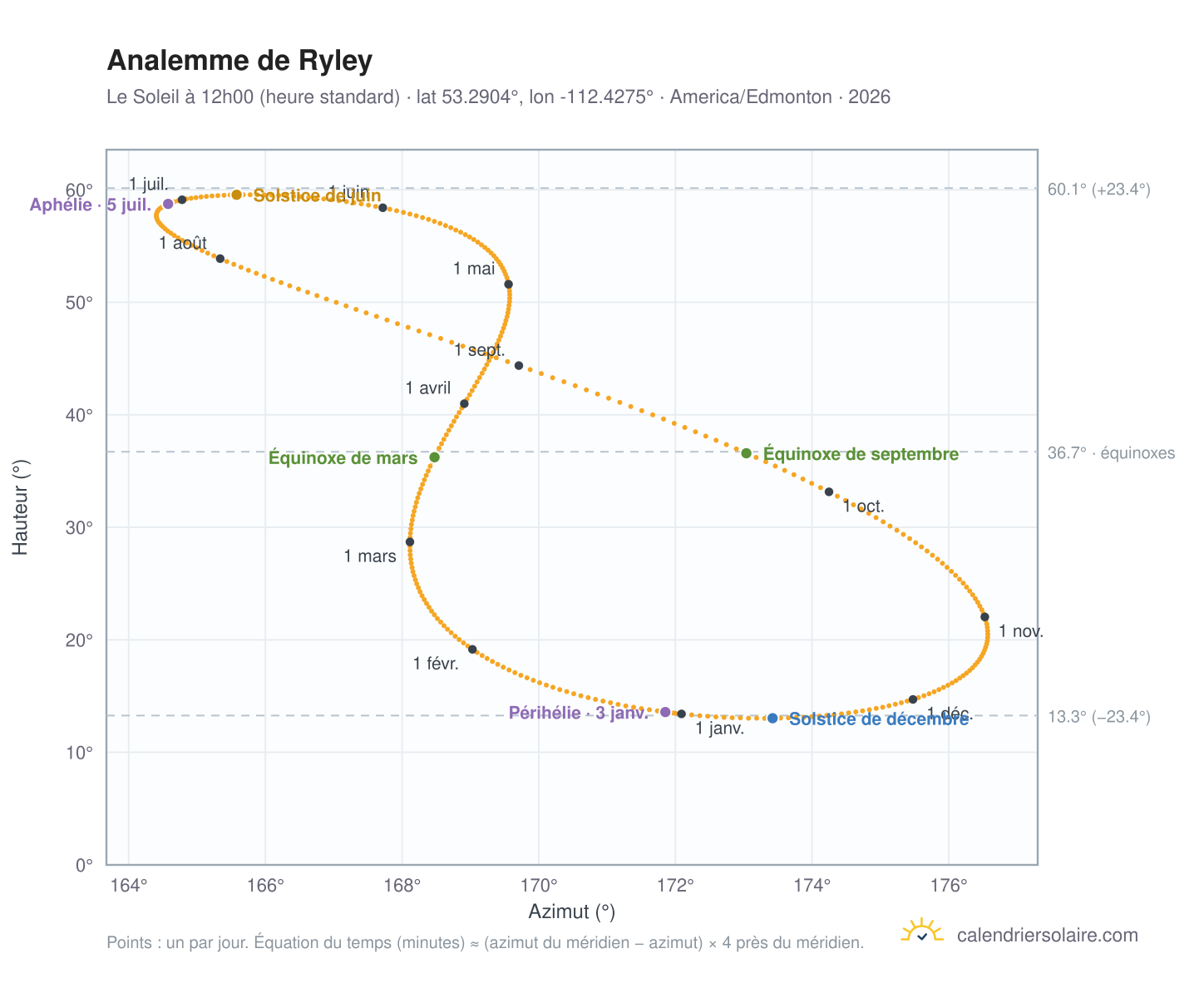 Carte de l'analemme de Ryley : le Soleil à 12h00 (heure standard) au fil de l'année