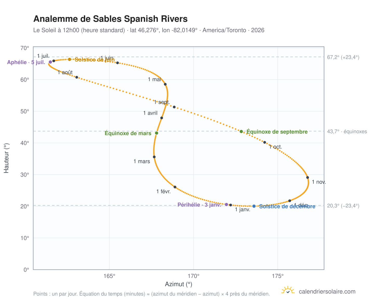 Carte de l'analemme de Sables Spanish Rivers : le Soleil à 12h00 (heure standard) au fil de l'année