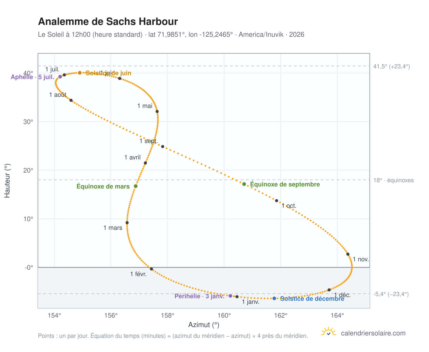 Carte de l'analemme de Sachs Harbour : le Soleil à 12h00 (heure standard) au fil de l'année