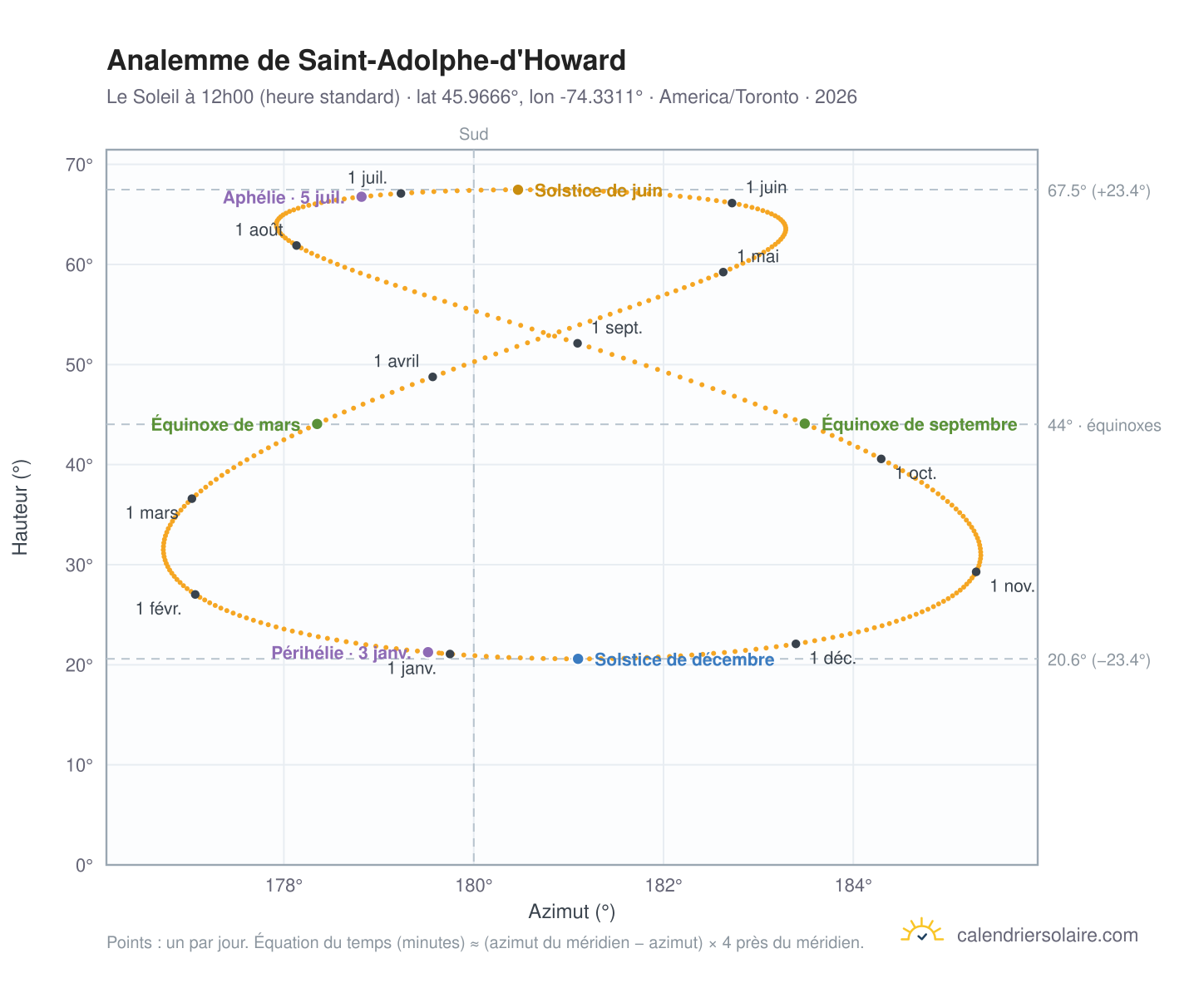 Carte de l'analemme de Saint-Adolphe-d'Howard : le Soleil à 12h00 (heure standard) au fil de l'année