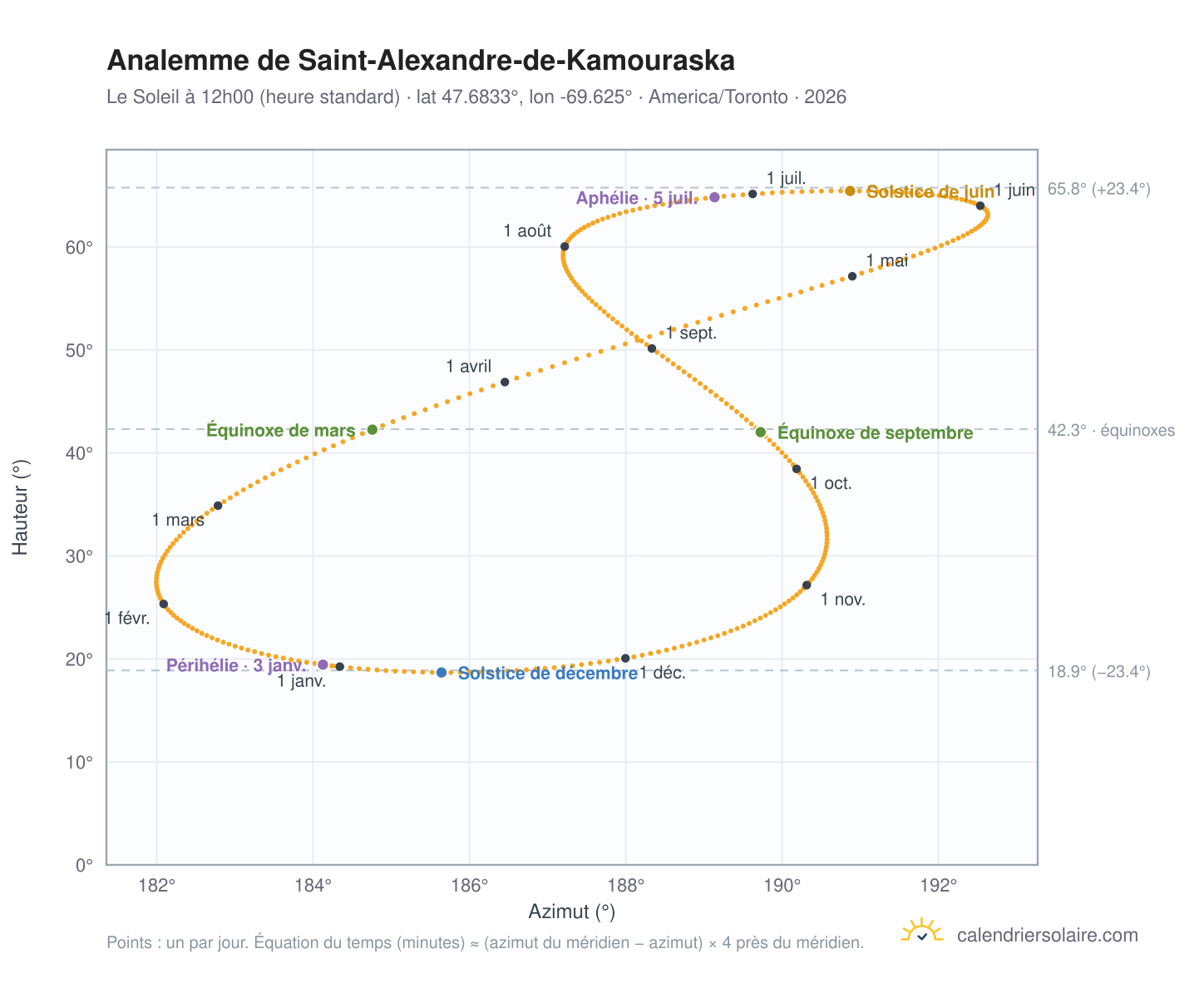 Carte de l'analemme de Saint-Alexandre-de-Kamouraska : le Soleil à 12h00 (heure standard) au fil de l'année