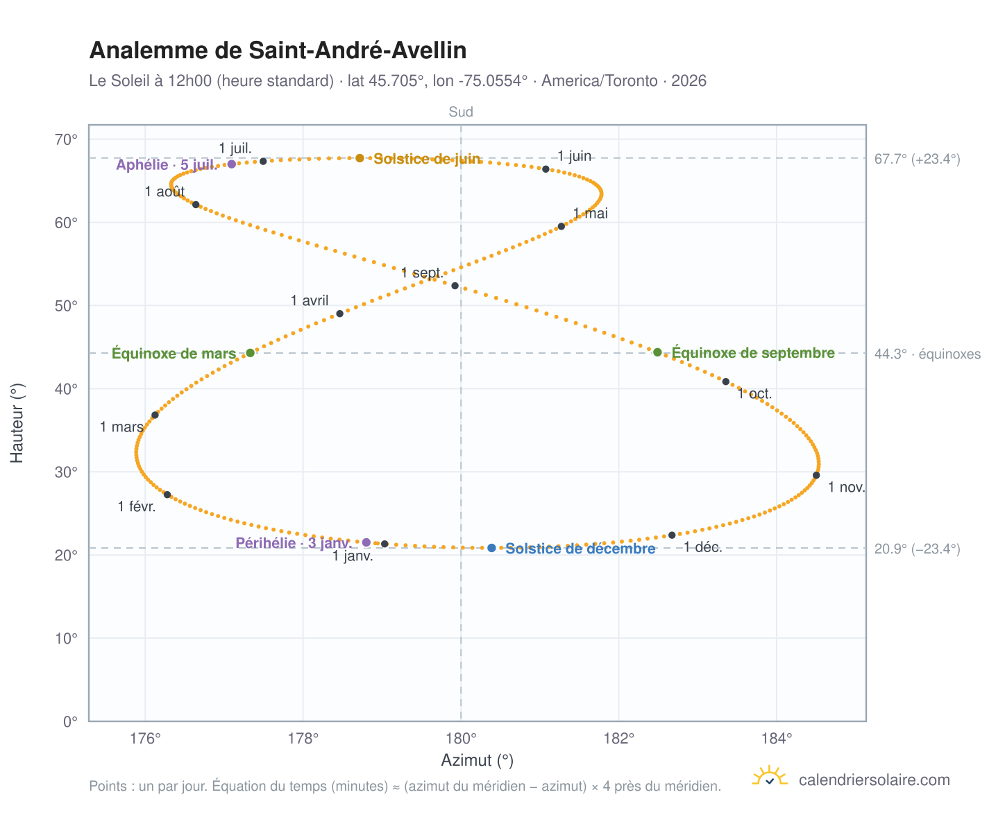 Carte de l'analemme de Saint-André-Avellin : le Soleil à 12h00 (heure standard) au fil de l'année