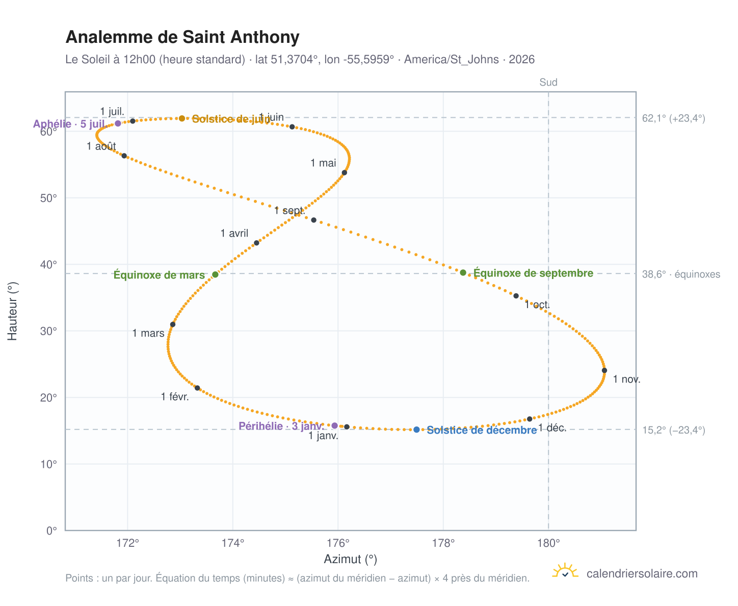 Carte de l'analemme de Saint Anthony : le Soleil à 12h00 (heure standard) au fil de l'année
