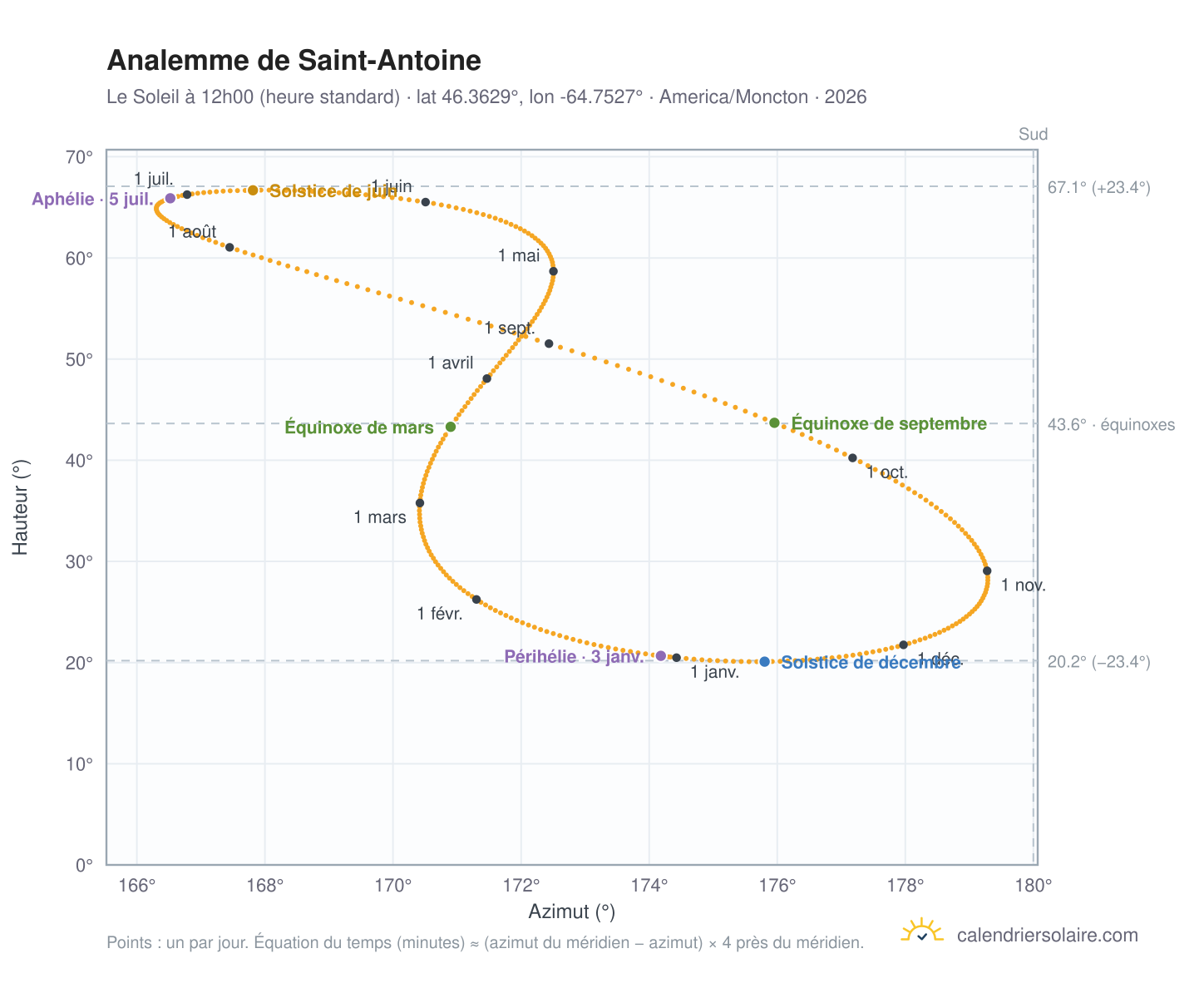 Carte de l'analemme de Saint-Antoine : le Soleil à 12h00 (heure standard) au fil de l'année