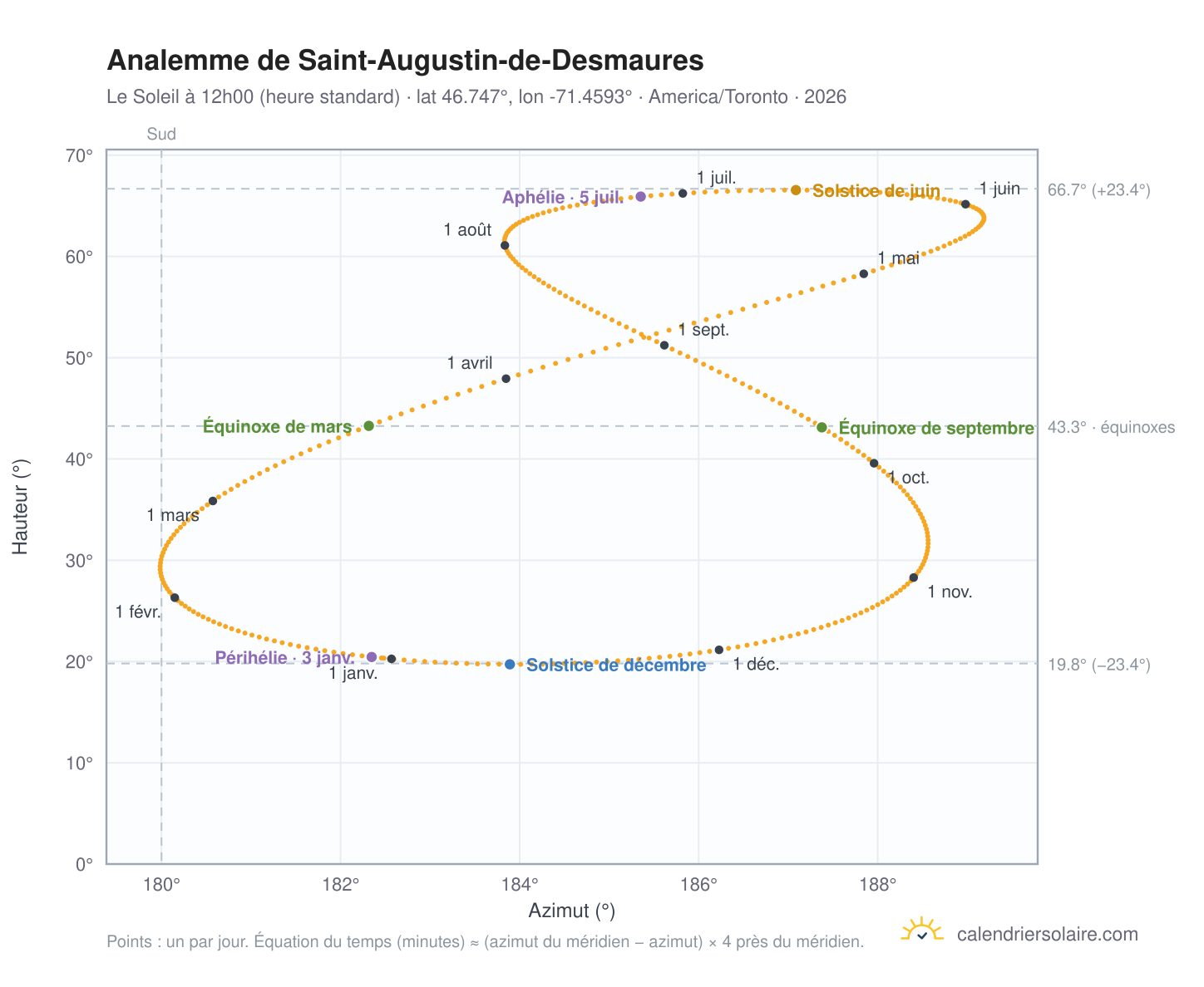 Carte de l'analemme de Saint-Augustin-de-Desmaures : le Soleil à 12h00 (heure standard) au fil de l'année