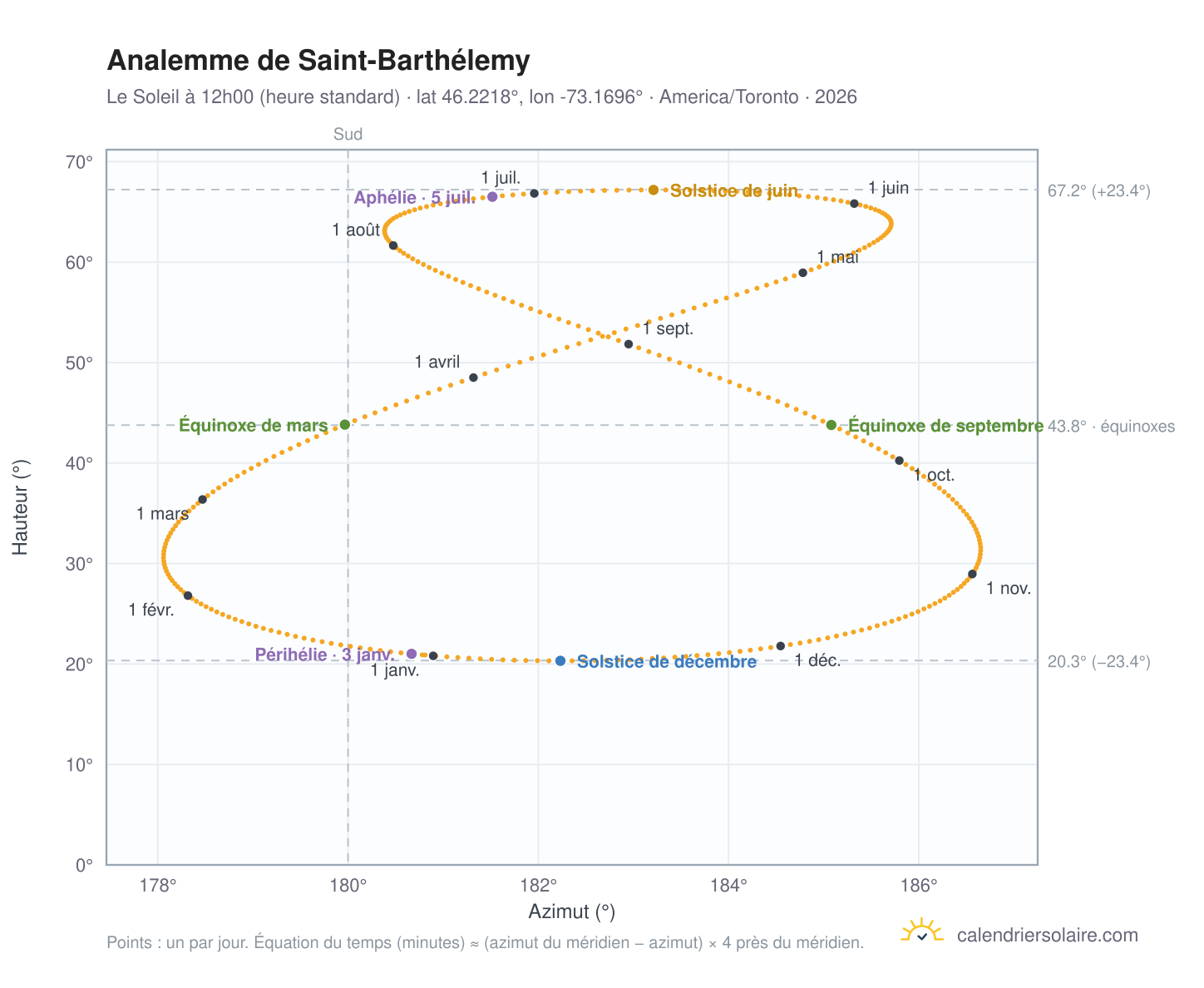 Carte de l'analemme de Saint-Barthélemy : le Soleil à 12h00 (heure standard) au fil de l'année