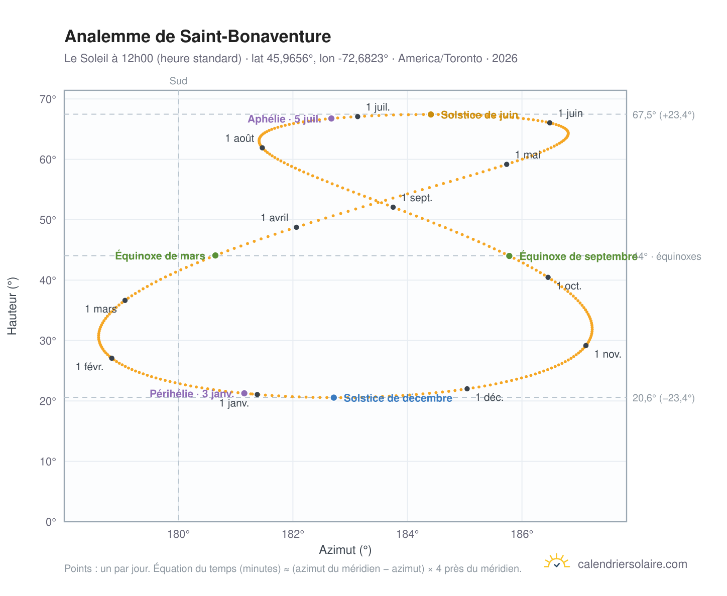 Carte de l'analemme de Saint-Bonaventure : le Soleil à 12h00 (heure standard) au fil de l'année