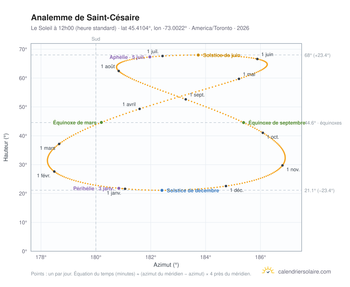 Carte de l'analemme de Saint-Césaire : le Soleil à 12h00 (heure standard) au fil de l'année