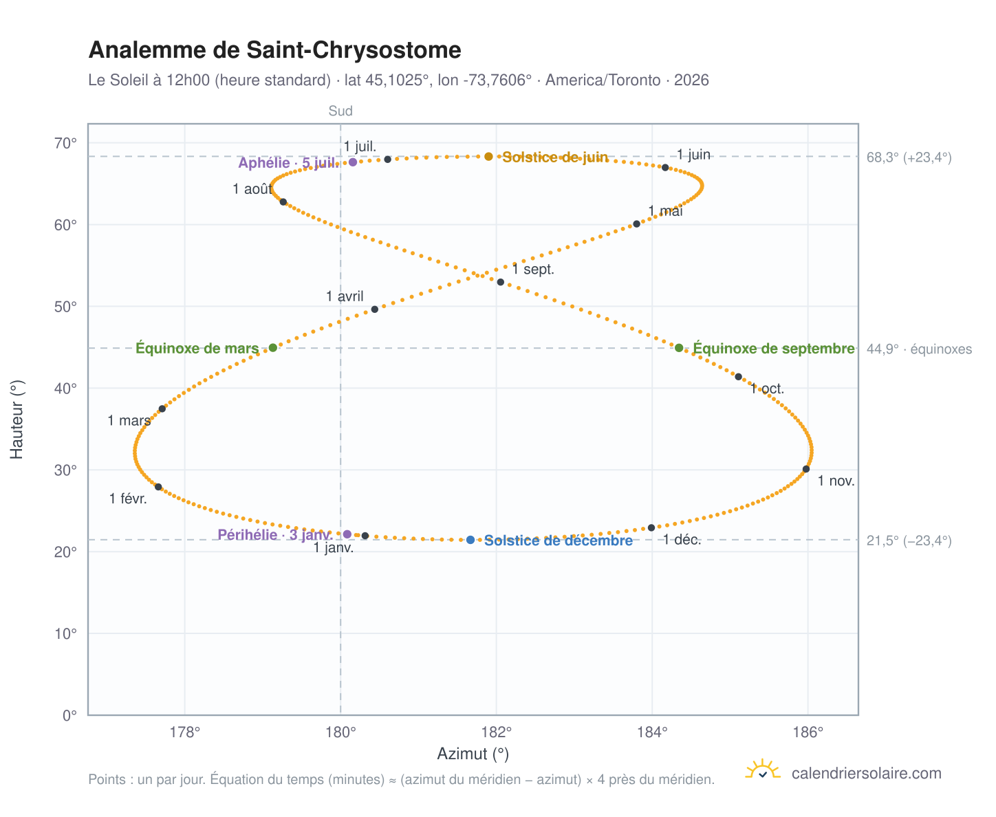 Carte de l'analemme de Saint-Chrysostome : le Soleil à 12h00 (heure standard) au fil de l'année